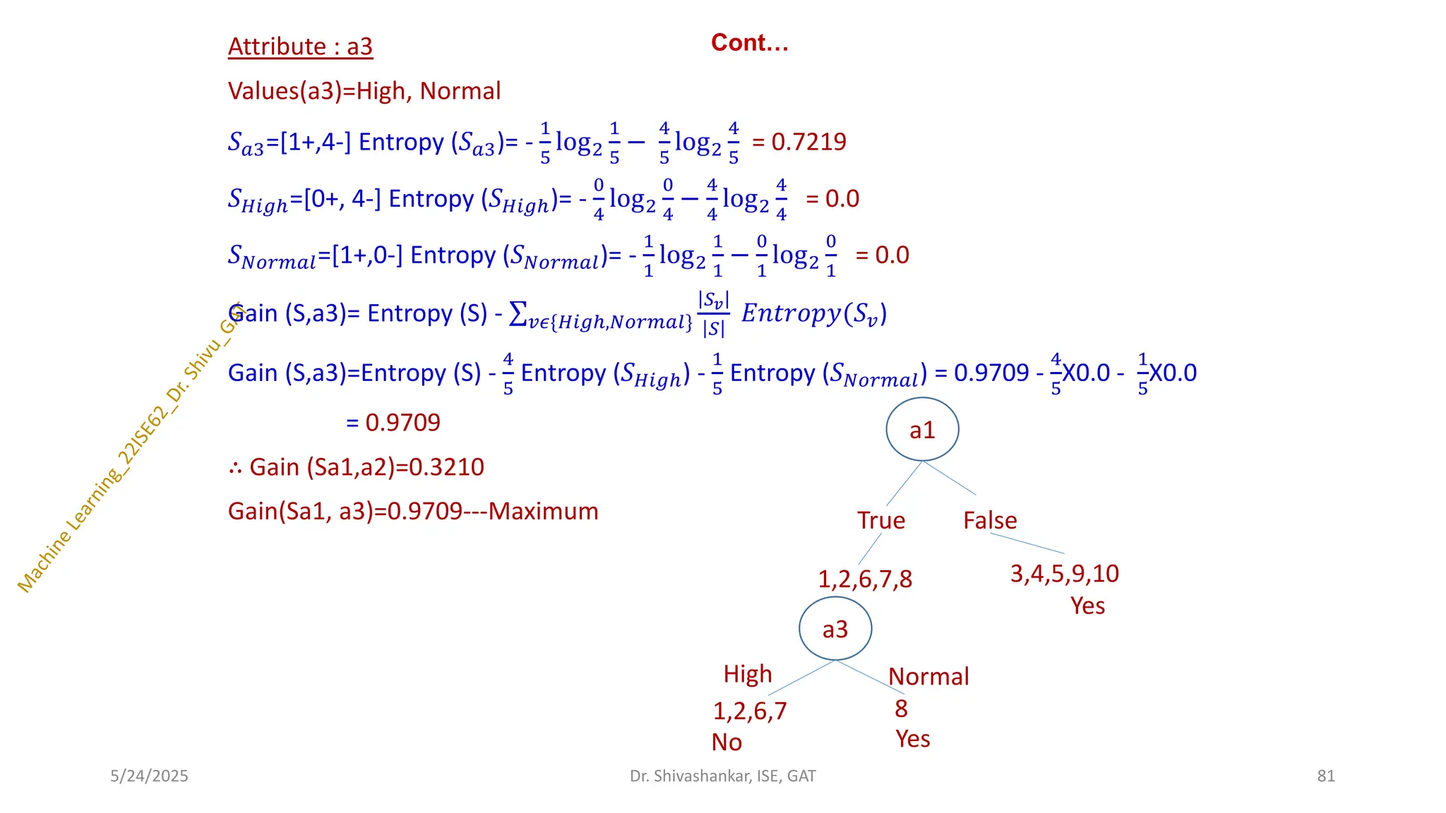 Cont…
Attribute : a3
Values(a3)=High, Normal
𝑆𝑎3=[1+,4-] Entropy (𝑆𝑎3)= -
1
5
log2
1
5
−
4
5
log2
4
5
= 0.7219
𝑆𝐻𝑖𝑔ℎ=[0+, 4-] Entropy (𝑆𝐻𝑖𝑔ℎ)= -
0
4
log2
0
4
−
4
4
log2
4
4
= 0.0
𝑆𝑁𝑜𝑟𝑚𝑎𝑙=[1+,0-] Entropy (𝑆𝑁𝑜𝑟𝑚𝑎𝑙)= -
1
1
log2
1
1
−
0
1
log2
0
1
= 0.0
Gain (S,a3)= Entropy (S) - σ𝑣𝜖{𝐻𝑖𝑔ℎ,𝑁𝑜𝑟𝑚𝑎𝑙}
𝑆𝑣
𝑆
𝐸𝑛𝑡𝑟𝑜𝑝𝑦(𝑆𝑣)
Gain (S,a3)=Entropy (S) -
4
5
Entropy (𝑆𝐻𝑖𝑔ℎ) -
1
5
Entropy (𝑆𝑁𝑜𝑟𝑚𝑎𝑙) = 0.9709 -
4
5
X0.0 -
1
5
X0.0
= 0.9709
∴ Gain (Sa1,a2)=0.3210
Gain(Sa1, a3)=0.9709---Maximum
5/24/2025 81
Dr. Shivashankar, ISE, GAT
a1
True False
1,2,6,7,8 3,4,5,9,10
a3
1,2,6,7 8
High Normal
Yes
Yes
No
 