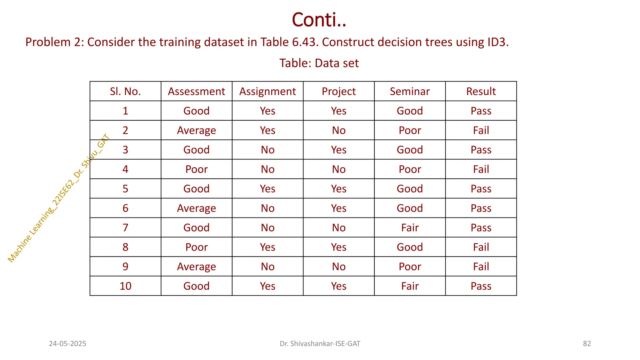 Conti..
Problem 2: Consider the training dataset in Table 6.43. Construct decision trees using ID3.
Table: Data set
24-05-2025 82
Dr. Shivashankar-ISE-GAT
Sl. No. Assessment Assignment Project Seminar Result
1 Good Yes Yes Good Pass
2 Average Yes No Poor Fail
3 Good No Yes Good Pass
4 Poor No No Poor Fail
5 Good Yes Yes Good Pass
6 Average No Yes Good Pass
7 Good No No Fair Pass
8 Poor Yes Yes Good Fail
9 Average No No Poor Fail
10 Good Yes Yes Fair Pass
 