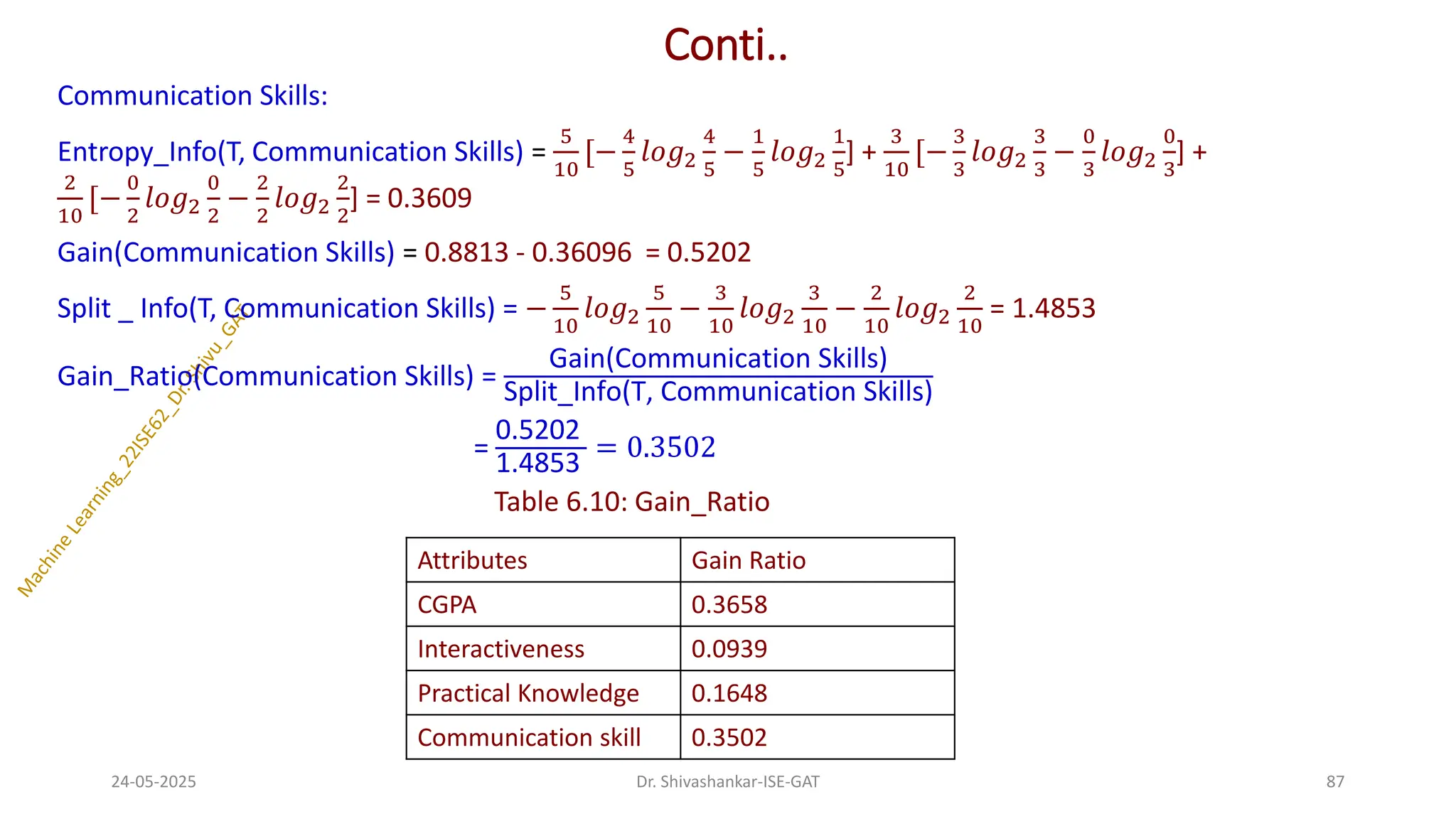 Conti..
Communication Skills:
Entropy_Info(T, Communication Skills) =
5
10
[−
4
5
𝑙𝑜𝑔2
4
5
−
1
5
𝑙𝑜𝑔2
1
5
] +
3
10
[−
3
3
𝑙𝑜𝑔2
3
3
−
0
3
𝑙𝑜𝑔2
0
3
] +
2
10
[−
0
2
𝑙𝑜𝑔2
0
2
−
2
2
𝑙𝑜𝑔2
2
2
] = 0.3609
Gain(Communication Skills) = 0.8813 - 0.36096 = 0.5202
Split _ Info(T, Communication Skills) = −
5
10
𝑙𝑜𝑔2
5
10
−
3
10
𝑙𝑜𝑔2
3
10
−
2
10
𝑙𝑜𝑔2
2
10
= 1.4853
Gain_Ratio(Communication Skills) =
Gain(Communication Skills)
Split_Info(T, Communication Skills)
=
0.5202
1.4853
= 0.3502
Table 6.10: Gain_Ratio
24-05-2025 87
Dr. Shivashankar-ISE-GAT
Attributes Gain Ratio
CGPA 0.3658
Interactiveness 0.0939
Practical Knowledge 0.1648
Communication skill 0.3502
 