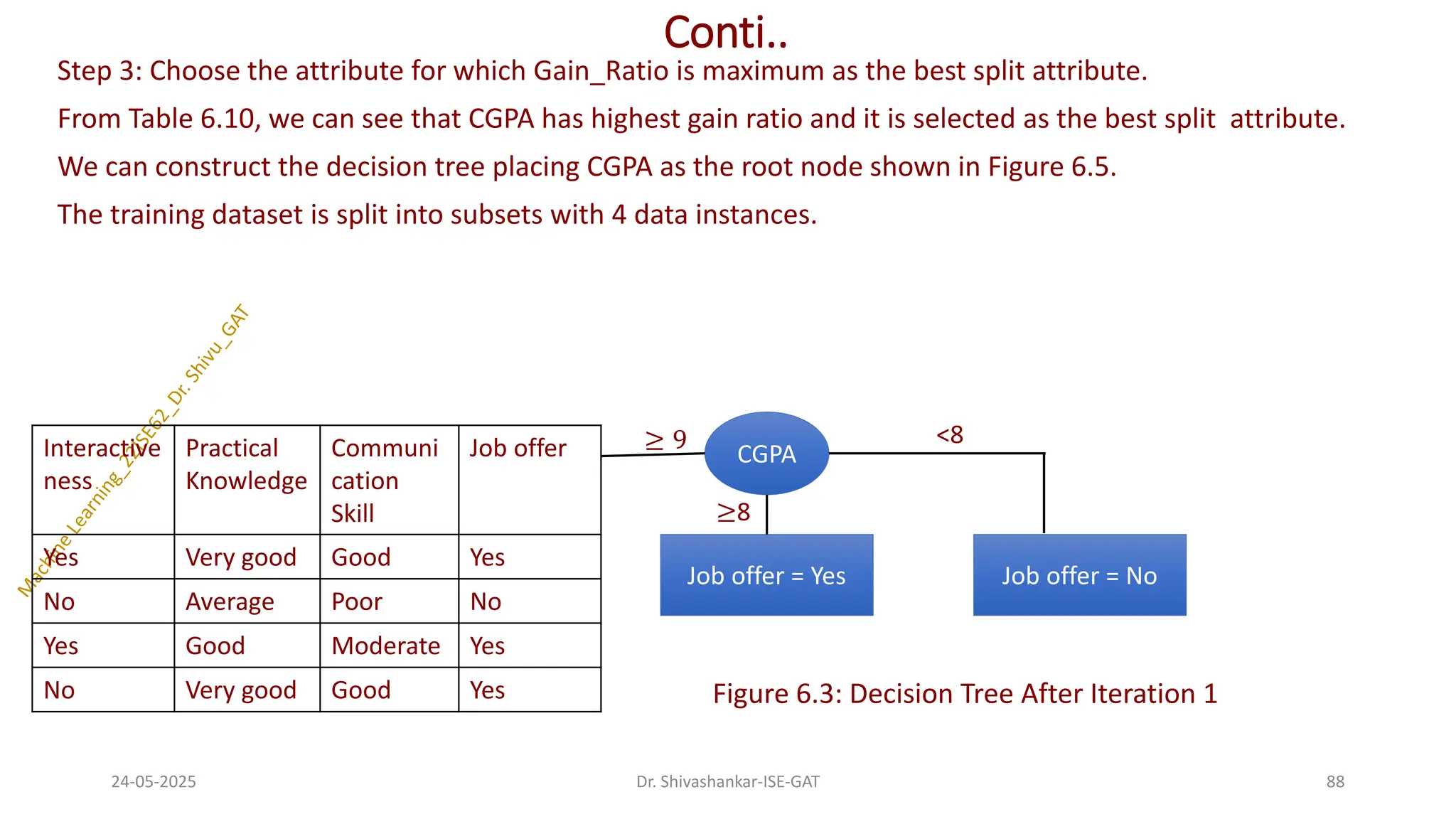 Conti..
Step 3: Choose the attribute for which Gain_Ratio is maximum as the best split attribute.
From Table 6.10, we can see that CGPA has highest gain ratio and it is selected as the best split attribute.
We can construct the decision tree placing CGPA as the root node shown in Figure 6.5.
The training dataset is split into subsets with 4 data instances.
Figure 6.3: Decision Tree After Iteration 1
24-05-2025 88
Dr. Shivashankar-ISE-GAT
CGPA
Job offer = No
Job offer = Yes
≥8
<8
Interactive
ness
Practical
Knowledge
Communi
cation
Skill
Job offer
Yes Very good Good Yes
No Average Poor No
Yes Good Moderate Yes
No Very good Good Yes
≥ 9
 