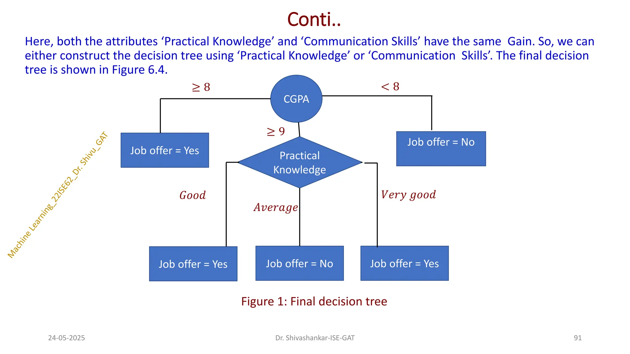 Conti..
Here, both the attributes ‘Practical Knowledge’ and ‘Communication Skills’ have the same Gain. So, we can
either construct the decision tree using ‘Practical Knowledge’ or ‘Communication Skills’. The final decision
tree is shown in Figure 6.4.
Figure 1: Final decision tree
24-05-2025 91
Dr. Shivashankar-ISE-GAT
CGPA
Job offer = Yes
Job offer = No
≥ 8 < 8
Practical
Knowledge
≥ 9
Job offer = Yes
Job offer = No
Job offer = Yes
𝐴𝑣𝑒𝑟𝑎𝑔𝑒
𝑉𝑒𝑟𝑦 𝑔𝑜𝑜𝑑
𝐺𝑜𝑜𝑑
 