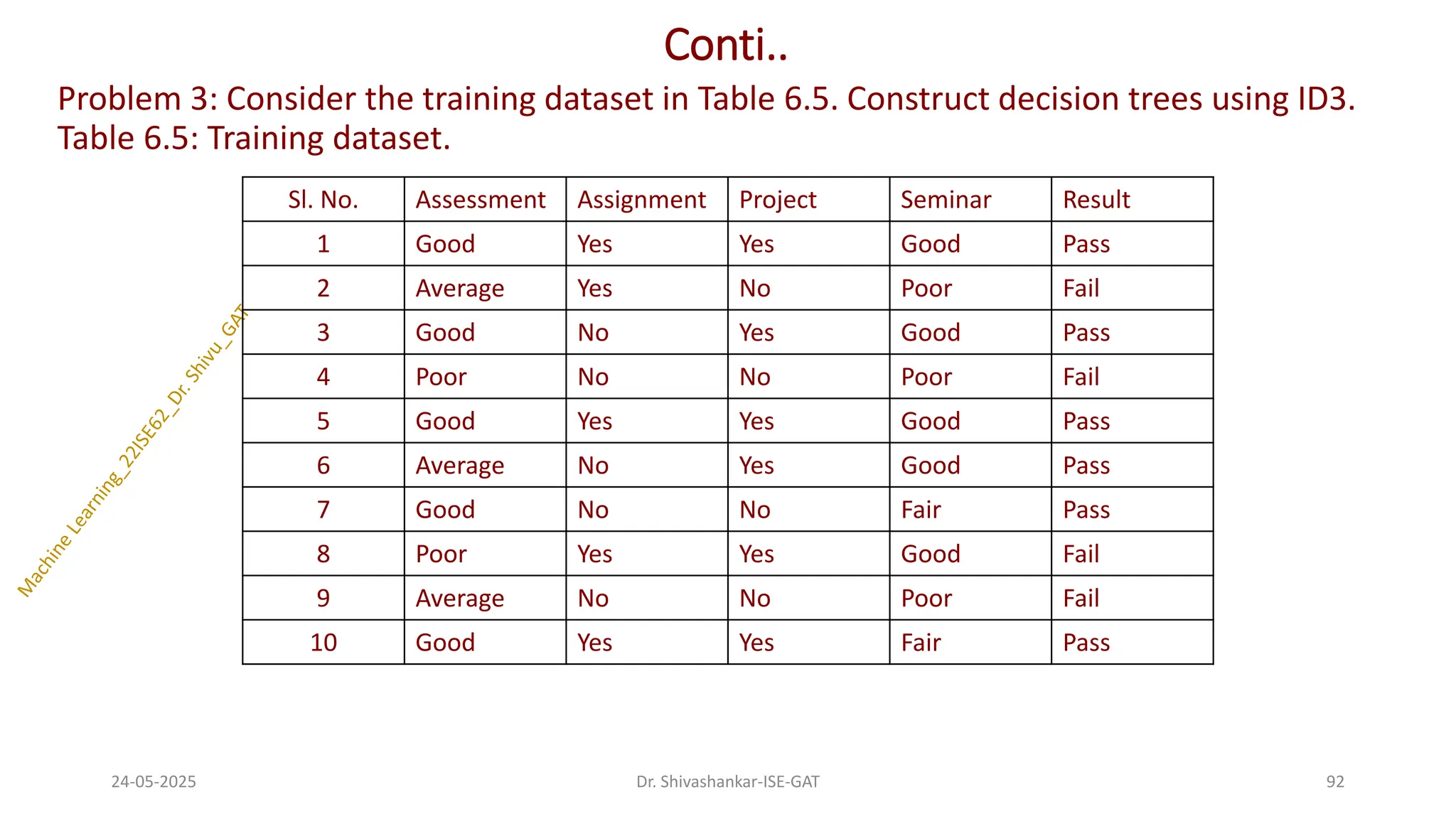 Conti..
Problem 3: Consider the training dataset in Table 6.5. Construct decision trees using ID3.
Table 6.5: Training dataset.
24-05-2025 92
Dr. Shivashankar-ISE-GAT
Sl. No. Assessment Assignment Project Seminar Result
1 Good Yes Yes Good Pass
2 Average Yes No Poor Fail
3 Good No Yes Good Pass
4 Poor No No Poor Fail
5 Good Yes Yes Good Pass
6 Average No Yes Good Pass
7 Good No No Fair Pass
8 Poor Yes Yes Good Fail
9 Average No No Poor Fail
10 Good Yes Yes Fair Pass
 