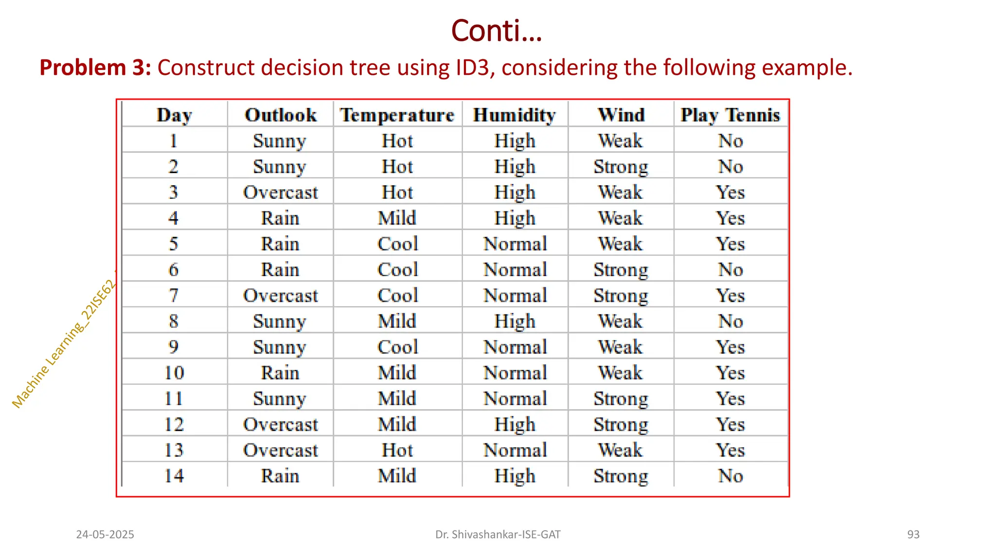 Conti…
Problem 3: Construct decision tree using ID3, considering the following example.
24-05-2025 93
Dr. Shivashankar-ISE-GAT
 
