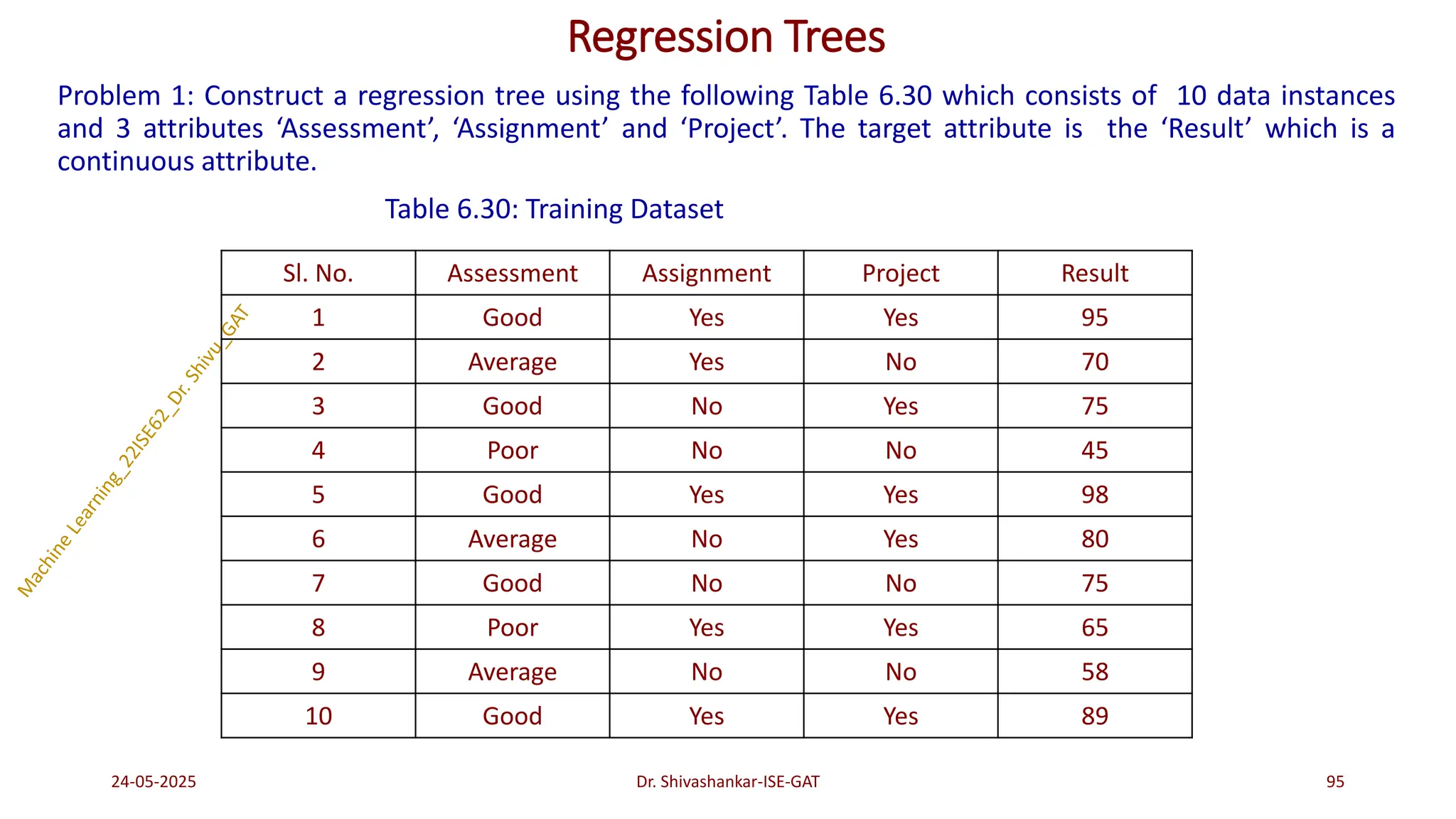 Regression Trees
Problem 1: Construct a regression tree using the following Table 6.30 which consists of 10 data instances
and 3 attributes ‘Assessment’, ‘Assignment’ and ‘Project’. The target attribute is the ‘Result’ which is a
continuous attribute.
Table 6.30: Training Dataset
24-05-2025 95
Dr. Shivashankar-ISE-GAT
Sl. No. Assessment Assignment Project Result
1 Good Yes Yes 95
2 Average Yes No 70
3 Good No Yes 75
4 Poor No No 45
5 Good Yes Yes 98
6 Average No Yes 80
7 Good No No 75
8 Poor Yes Yes 65
9 Average No No 58
10 Good Yes Yes 89
 