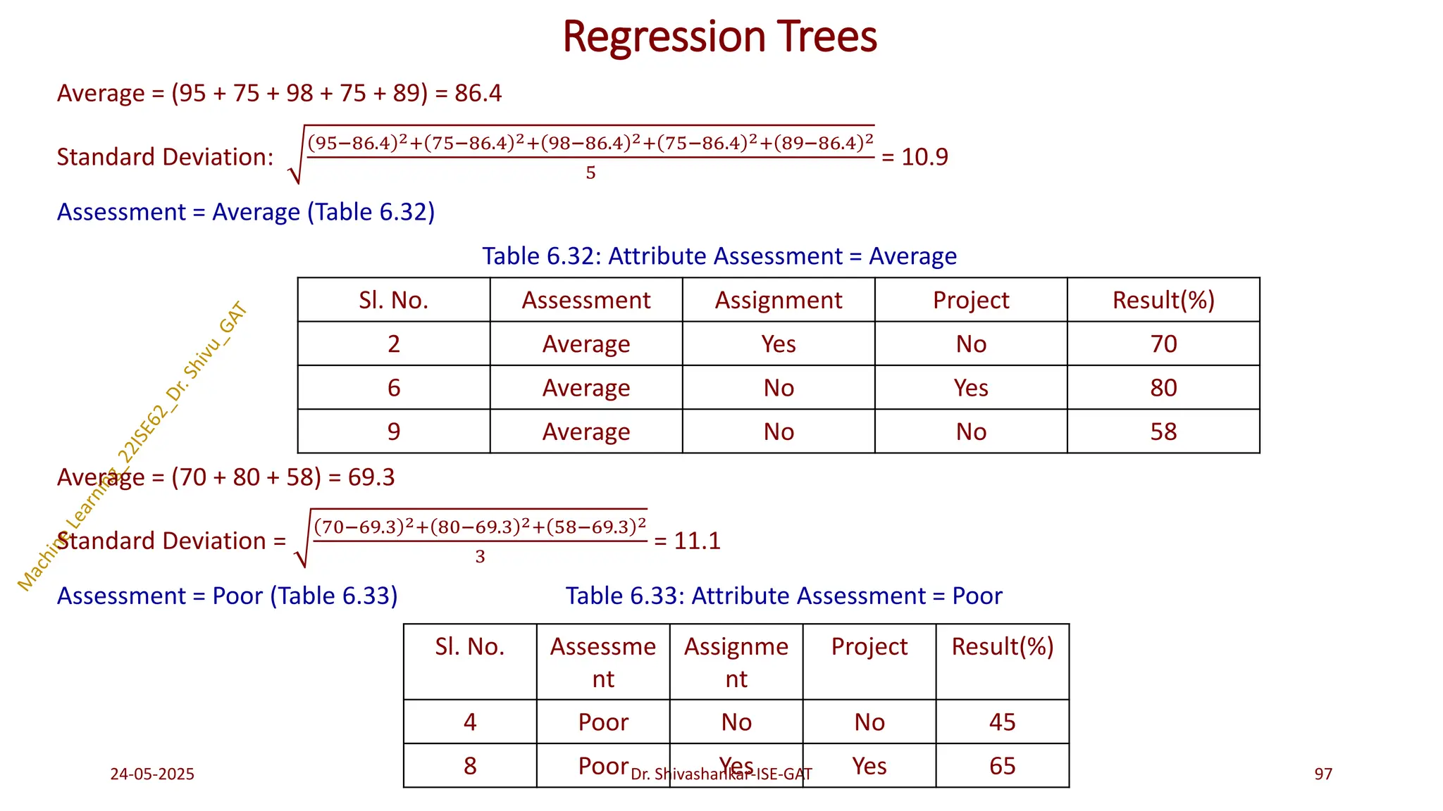 Regression Trees
Average = (95 + 75 + 98 + 75 + 89) = 86.4
Standard Deviation:
95−86.4 2+ 75−86.4 2+ 98−86.4 2+ 75−86.4 2+ 89−86.4 2
5
= 10.9
Assessment = Average (Table 6.32)
Table 6.32: Attribute Assessment = Average
Average = (70 + 80 + 58) = 69.3
Standard Deviation =
70−69.3 2+ 80−69.3 2+ 58−69.3 2
3
= 11.1
Assessment = Poor (Table 6.33) Table 6.33: Attribute Assessment = Poor
24-05-2025 97
Dr. Shivashankar-ISE-GAT
Sl. No. Assessment Assignment Project Result(%)
2 Average Yes No 70
6 Average No Yes 80
9 Average No No 58
Sl. No. Assessme
nt
Assignme
nt
Project Result(%)
4 Poor No No 45
8 Poor Yes Yes 65
 