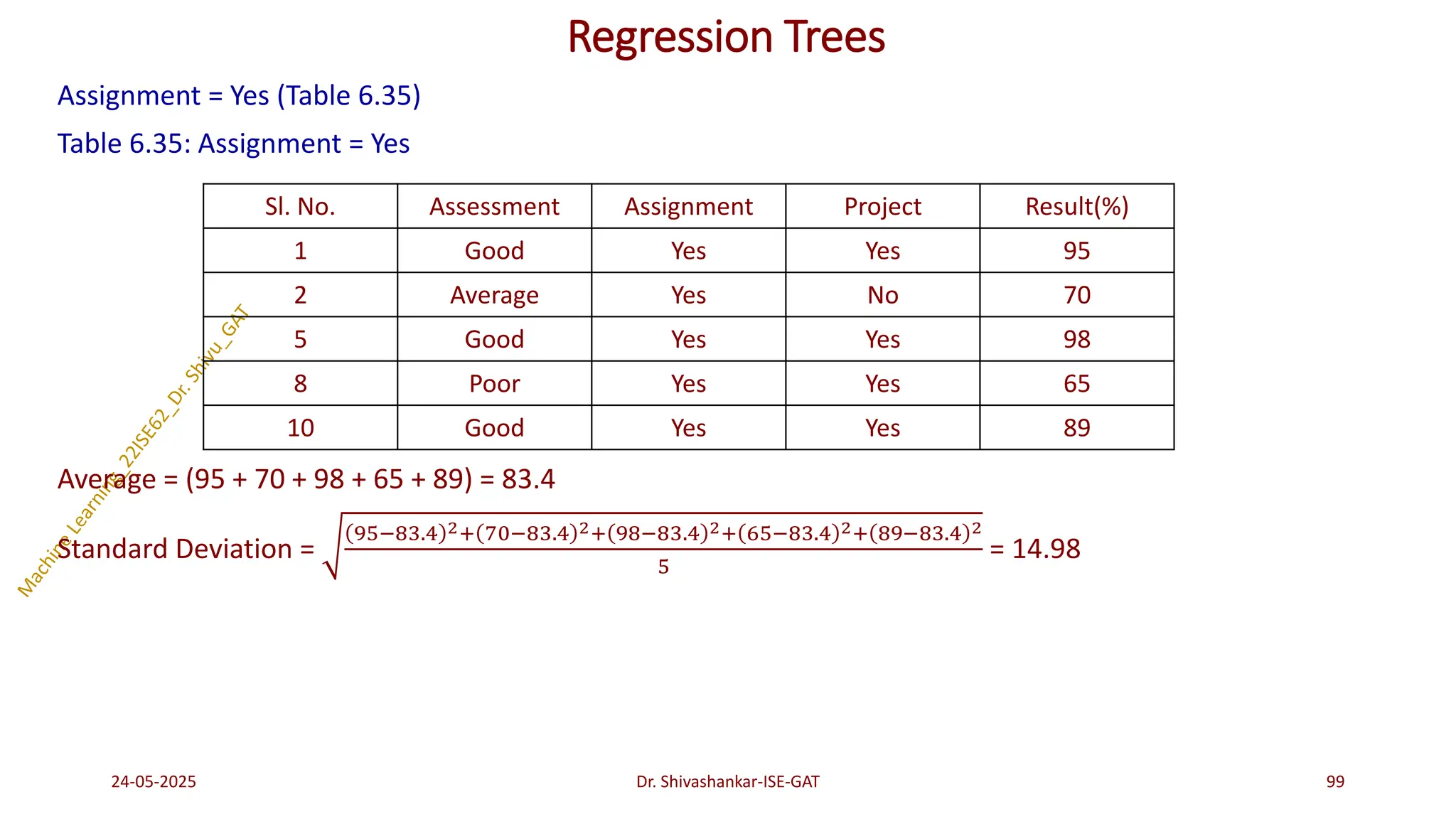 Regression Trees
Assignment = Yes (Table 6.35)
Table 6.35: Assignment = Yes
Average = (95 + 70 + 98 + 65 + 89) = 83.4
Standard Deviation =
95−83.4 2+ 70−83.4 2+ 98−83.4 2+ 65−83.4 2+ 89−83.4 2
5
= 14.98
24-05-2025 99
Dr. Shivashankar-ISE-GAT
Sl. No. Assessment Assignment Project Result(%)
1 Good Yes Yes 95
2 Average Yes No 70
5 Good Yes Yes 98
8 Poor Yes Yes 65
10 Good Yes Yes 89
 