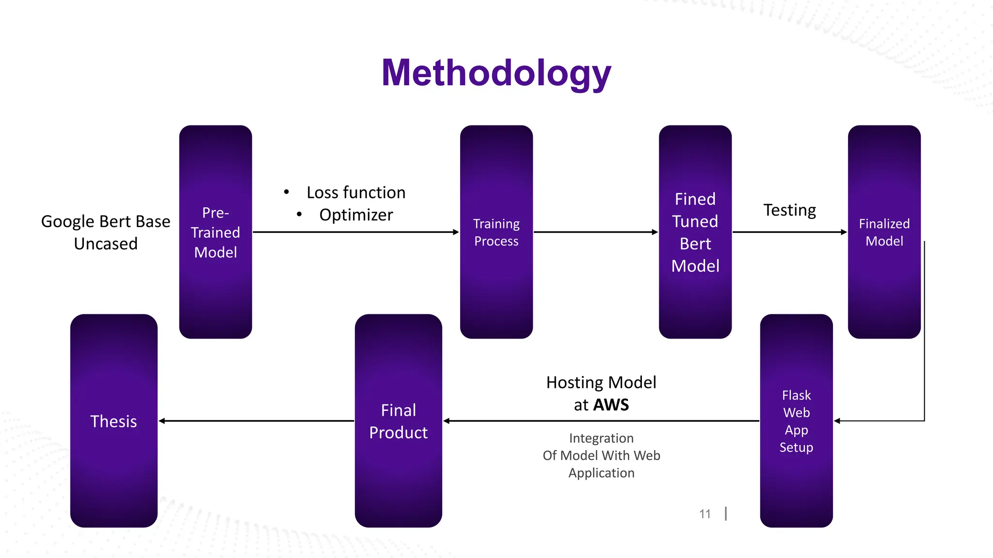 11
Methodology
Pre-
Trained
Model
Google Bert Base
Uncased
Training
Process
• Loss function
• Optimizer
Fined
Tuned
Bert
Model
Finalized
Model
Testing
Flask
Web
App
Setup
Final
Product
Hosting Model
at AWS
Thesis
Integration
Of Model With Web
Application
 