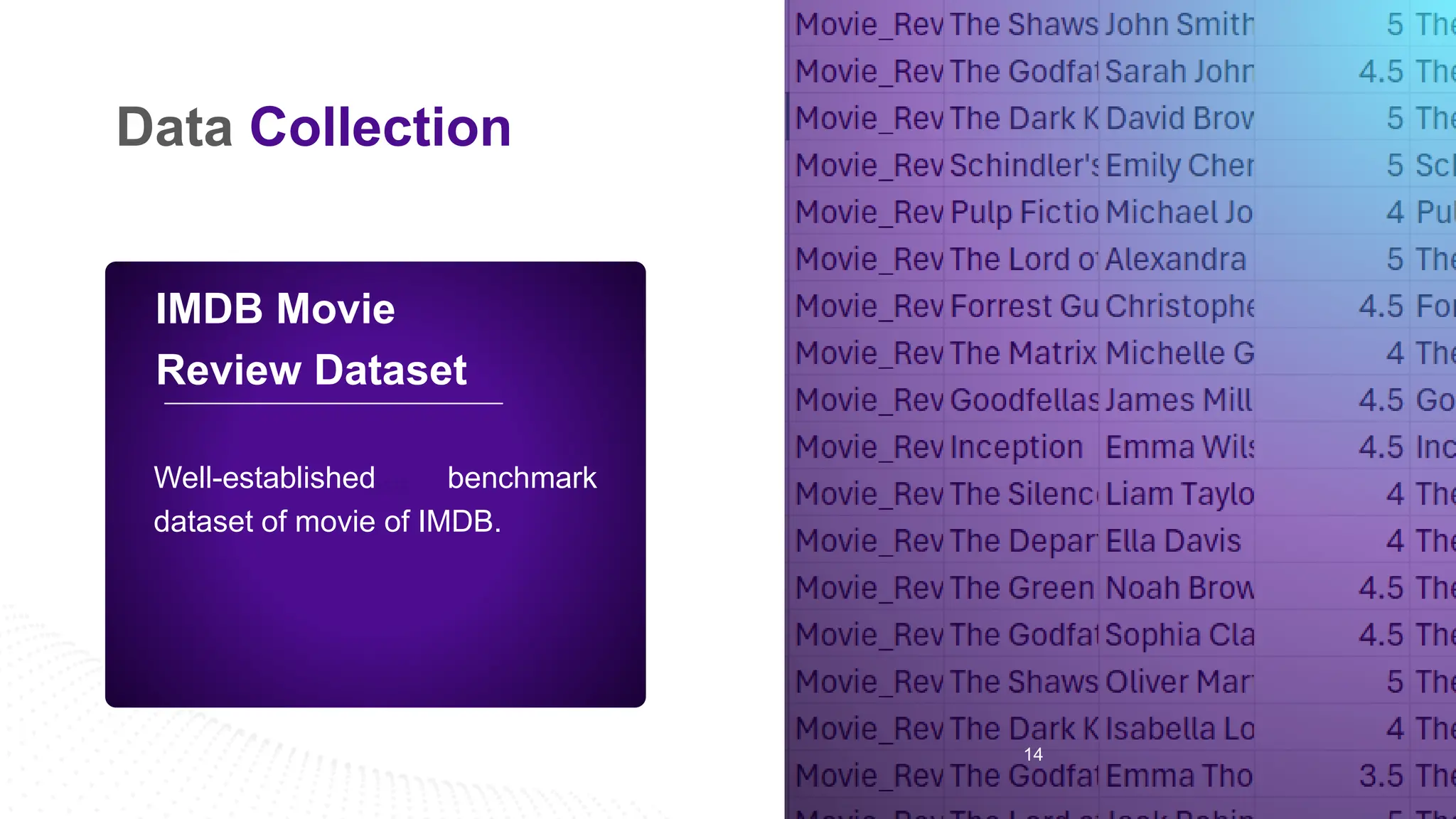 14
Data Collection
Thesis
IMDB Movie
Review Dataset
Well-established benchmark
dataset of movie of IMDB.
 