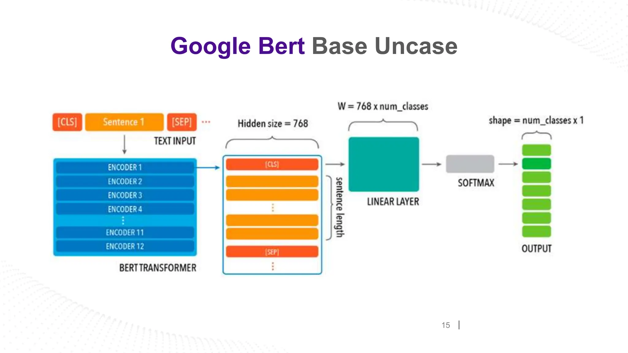 15
Google Bert Base Uncase
 