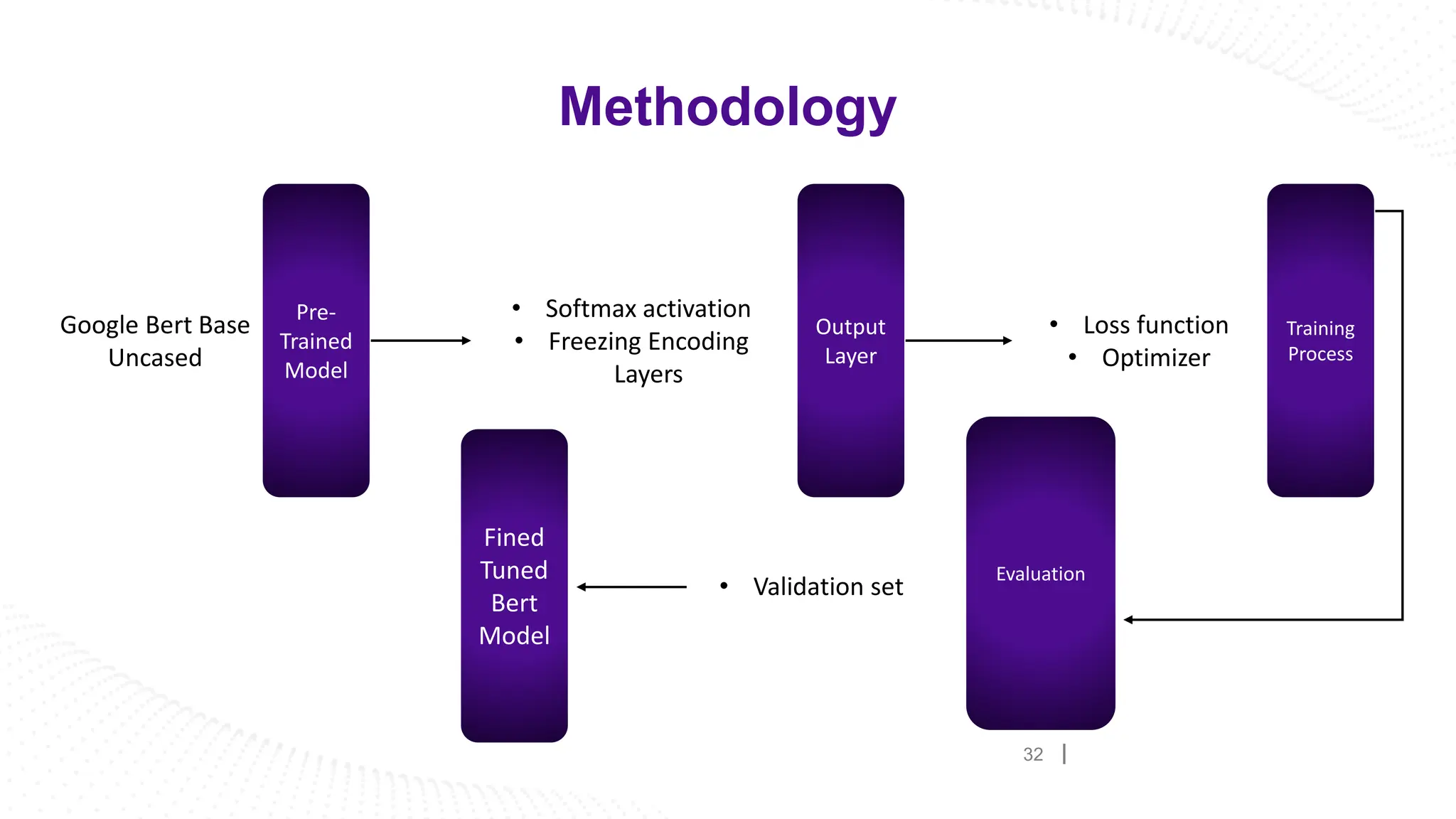 32
Methodology
Pre-
Trained
Model
Google Bert Base
Uncased
Output
Layer
• Softmax activation
• Freezing Encoding
Layers
Training
Process
• Loss function
• Optimizer
Evaluation
• Validation set
Fined
Tuned
Bert
Model
 