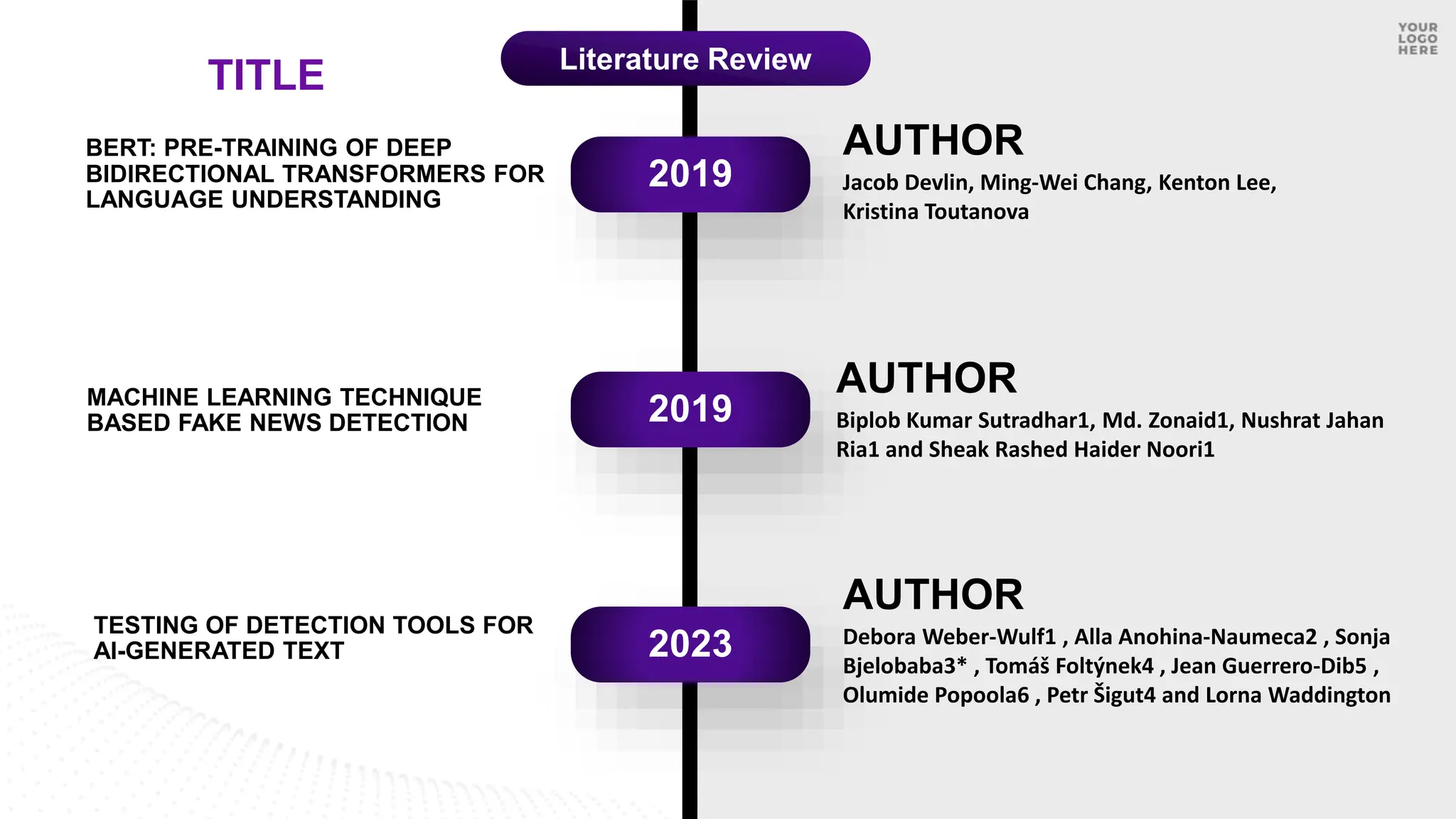 AUTHOR
Jacob Devlin, Ming-Wei Chang, Kenton Lee,
Kristina Toutanova
2019
2019
2023
BERT: PRE-TRAINING OF DEEP
BIDIRECTIONAL TRANSFORMERS FOR
LANGUAGE UNDERSTANDING
MACHINE LEARNING TECHNIQUE
BASED FAKE NEWS DETECTION
AUTHOR
Biplob Kumar Sutradhar1, Md. Zonaid1, Nushrat Jahan
Ria1 and Sheak Rashed Haider Noori1
TESTING OF DETECTION TOOLS FOR
AI-GENERATED TEXT
AUTHOR
Debora Weber-Wulf1 , Alla Anohina-Naumeca2 , Sonja
Bjelobaba3* , Tomáš Foltýnek4 , Jean Guerrero-Dib5 ,
Olumide Popoola6 , Petr Šigut4 and Lorna Waddington
TITLE Literature Review
 