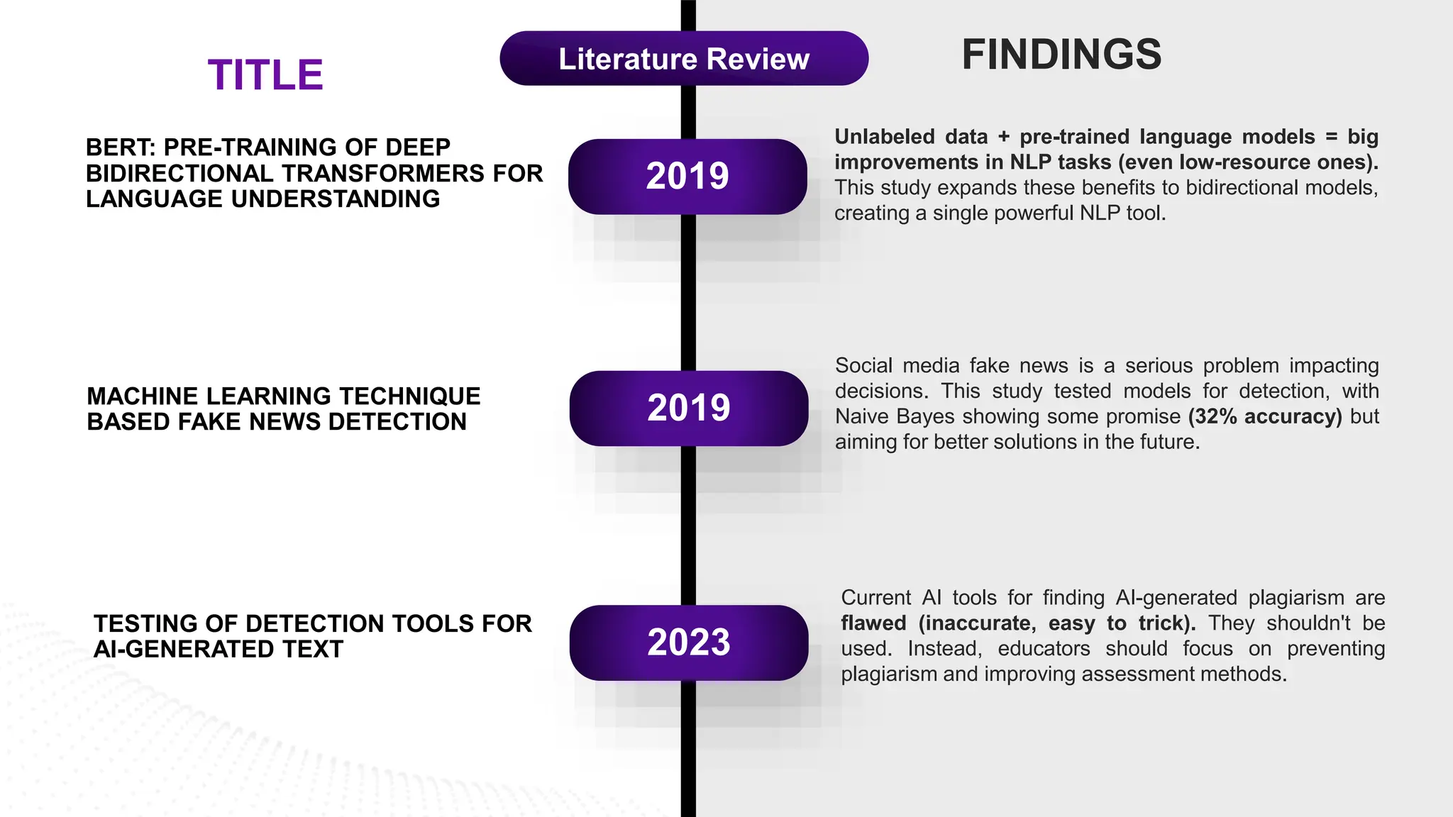 2019
2019
2023
BERT: PRE-TRAINING OF DEEP
BIDIRECTIONAL TRANSFORMERS FOR
LANGUAGE UNDERSTANDING
MACHINE LEARNING TECHNIQUE
BASED FAKE NEWS DETECTION
TESTING OF DETECTION TOOLS FOR
AI-GENERATED TEXT
TITLE FINDINGS
Social media fake news is a serious problem impacting
decisions. This study tested models for detection, with
Naive Bayes showing some promise (32% accuracy) but
aiming for better solutions in the future.
Current AI tools for finding AI-generated plagiarism are
flawed (inaccurate, easy to trick). They shouldn't be
used. Instead, educators should focus on preventing
plagiarism and improving assessment methods.
Unlabeled data + pre-trained language models = big
improvements in NLP tasks (even low-resource ones).
This study expands these benefits to bidirectional models,
creating a single powerful NLP tool.
Literature Review
 