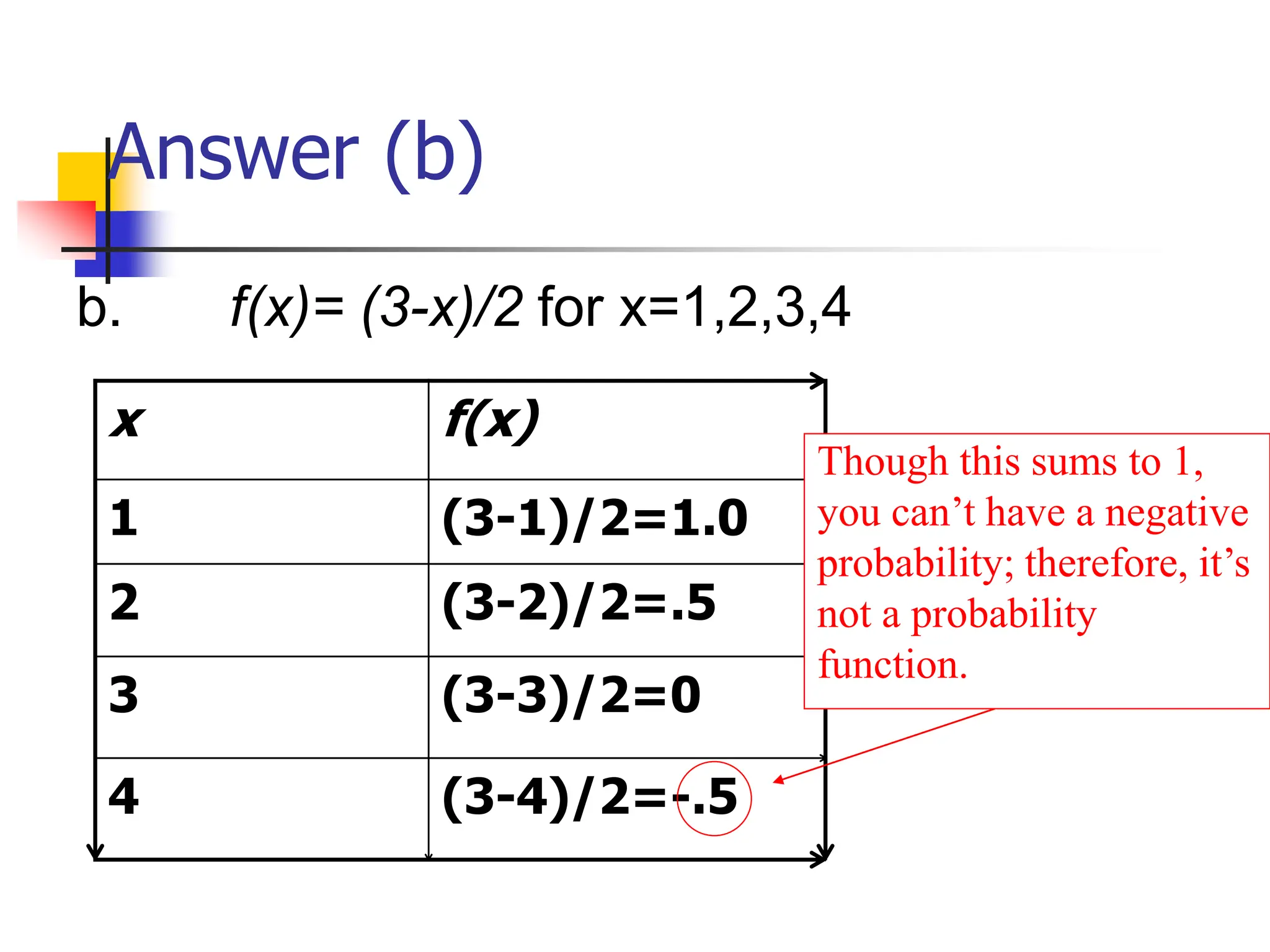 Answer (b)
b. f(x)= (3-x)/2 for x=1,2,3,4
x f(x)
1 (3-1)/2=1.0
2 (3-2)/2=.5
3 (3-3)/2=0
4 (3-4)/2=-.5
Though this sums to 1,
you can’t have a negative
probability; therefore, it’s
not a probability
function.
 