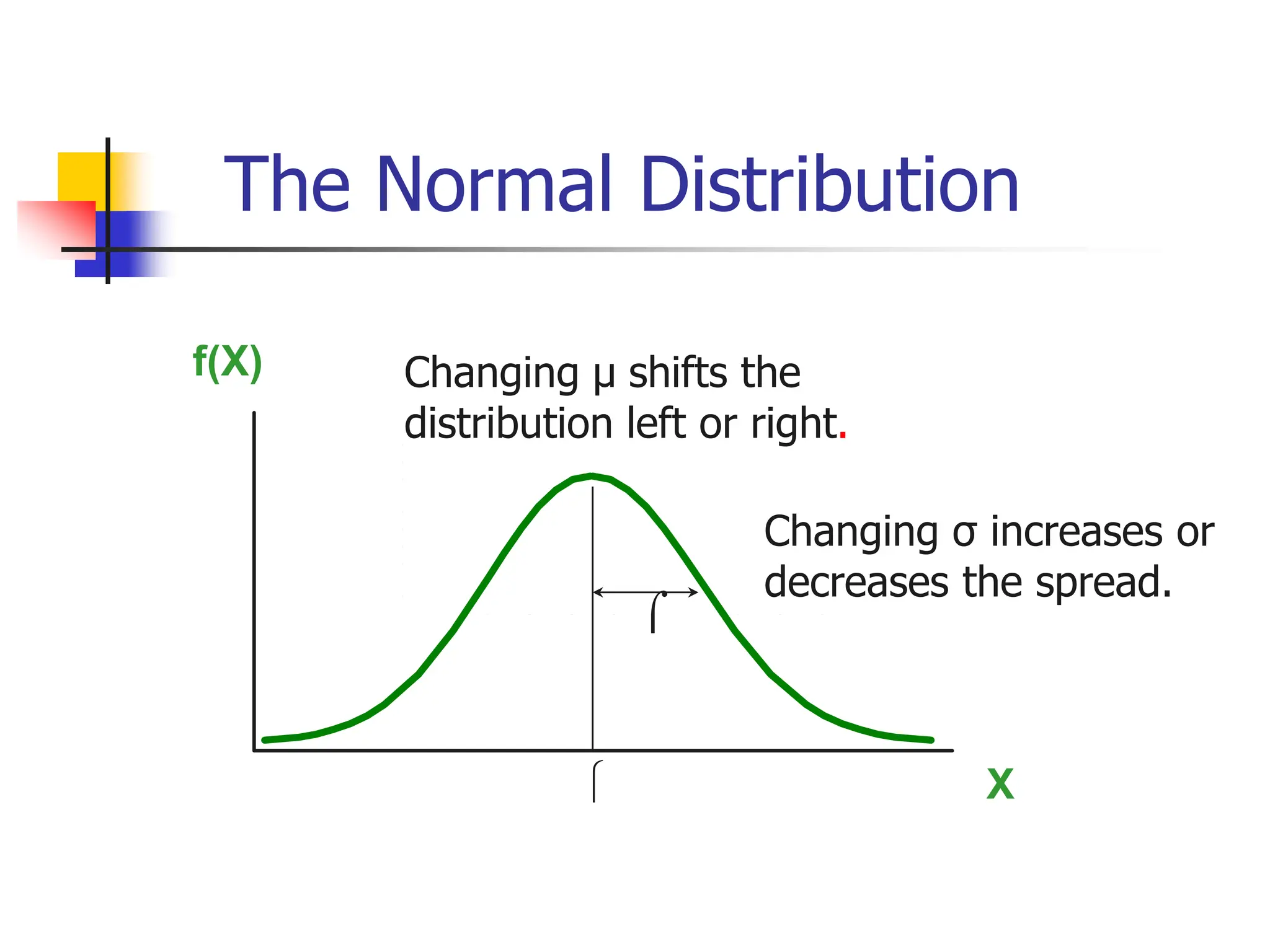 The Normal Distribution
X
f(X)


Changing μ shifts the
distribution left or right.
Changing σ increases or
decreases the spread.
 
