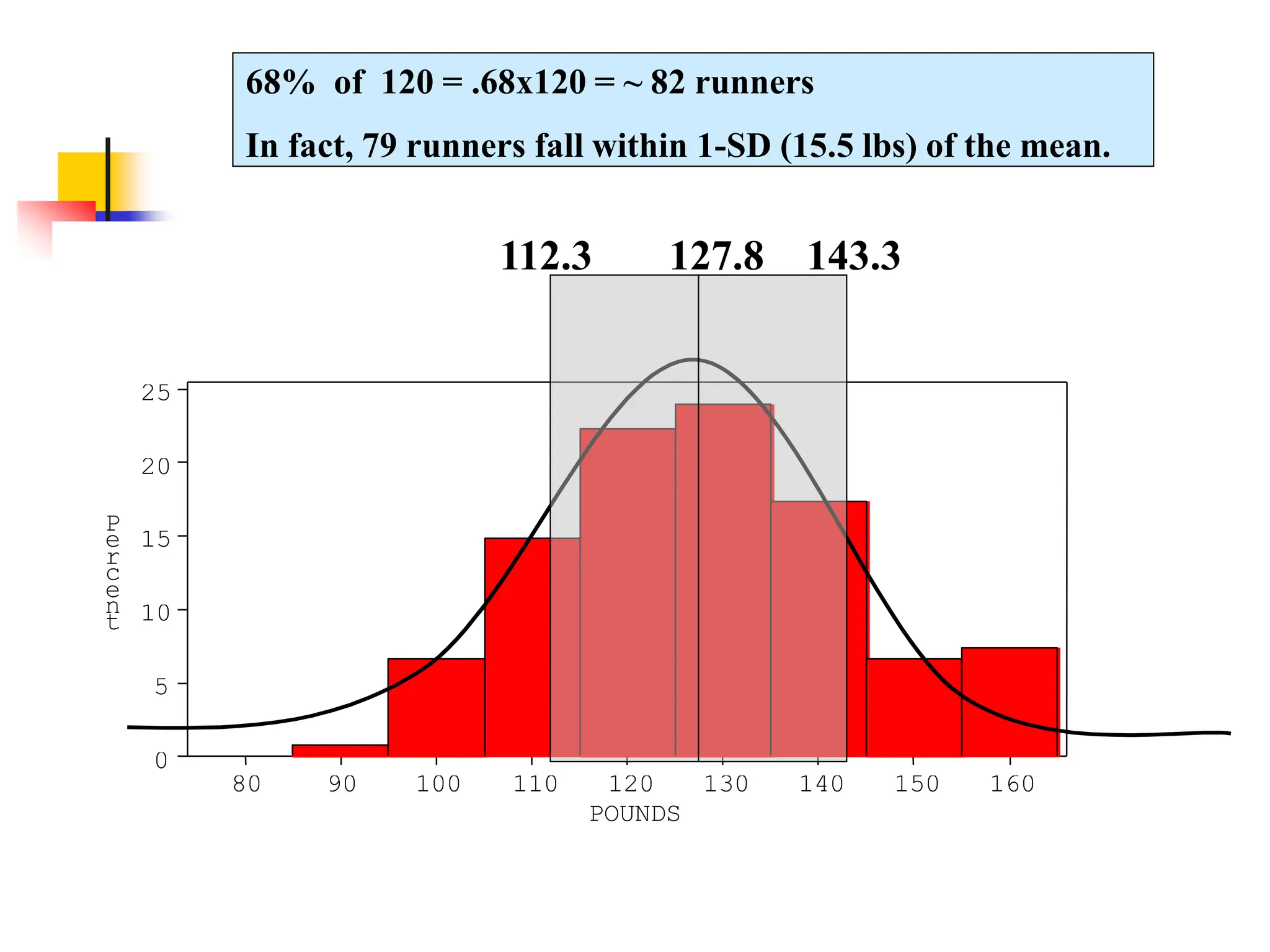 80 90 100 110 120 130 140 150 160
0
5
10
15
20
25
P
e
r
c
e
n
t
POUNDS
127.8 143.3
112.3
68% of 120 = .68x120 = ~ 82 runners
In fact, 79 runners fall within 1-SD (15.5 lbs) of the mean.
 