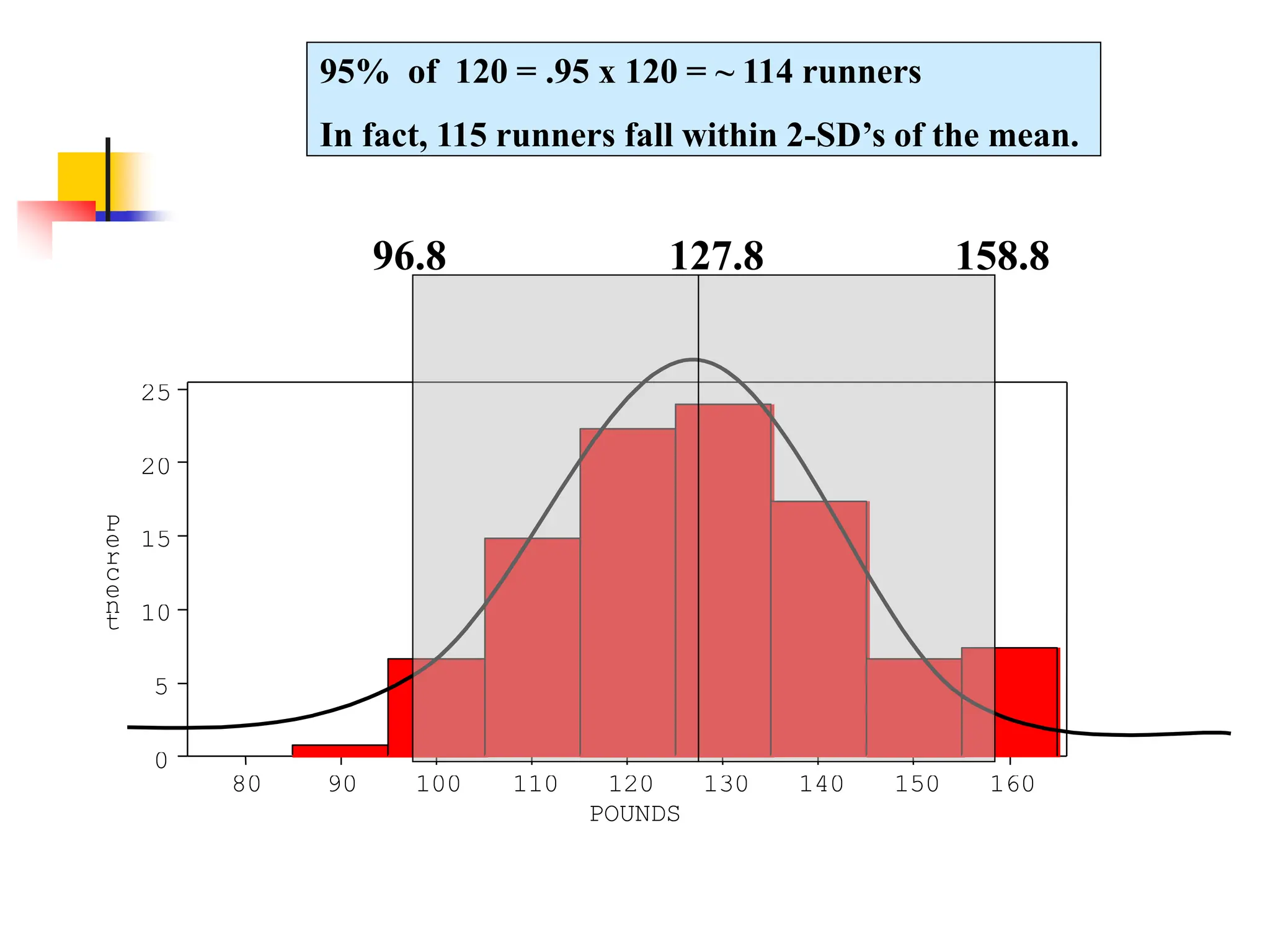 80 90 100 110 120 130 140 150 160
0
5
10
15
20
25
P
e
r
c
e
n
t
POUNDS
127.8
96.8
95% of 120 = .95 x 120 = ~ 114 runners
In fact, 115 runners fall within 2-SD’s of the mean.
158.8
 