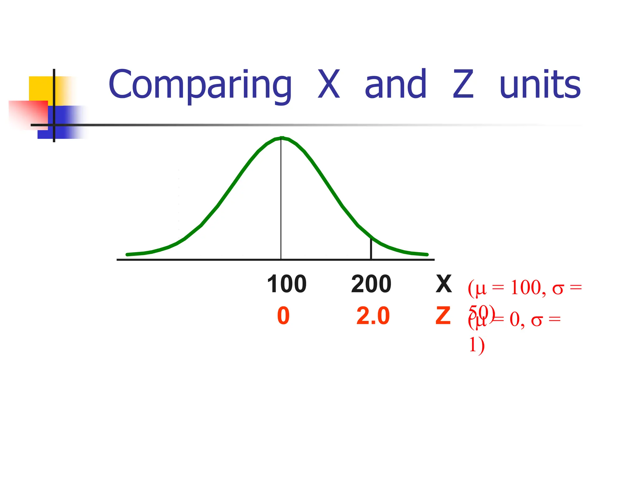Comparing X and Z units
Z
100
2.0
0
200 X ( = 100,  =
50)
( = 0,  =
1)
 
