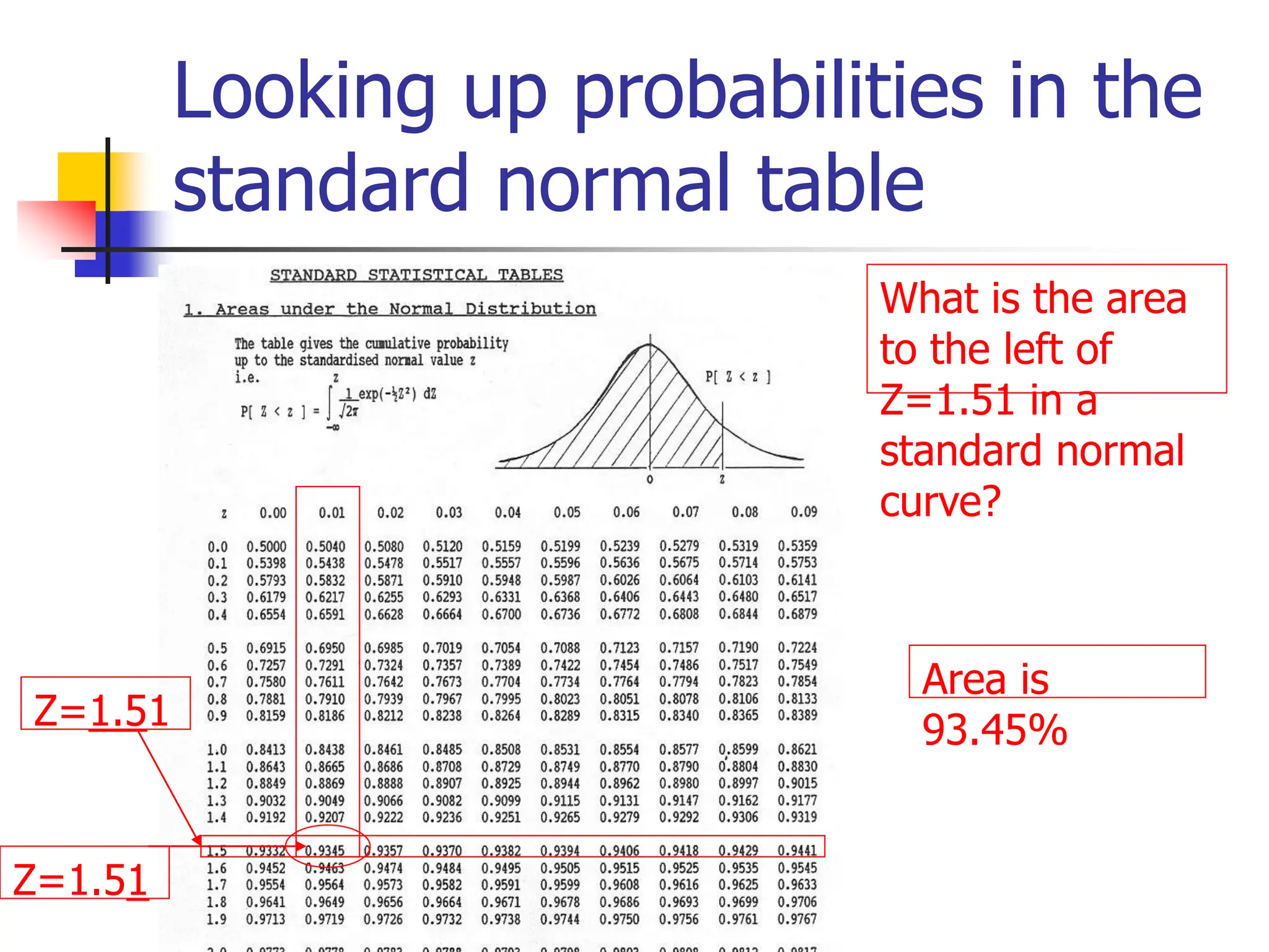 Looking up probabilities in the
standard normal table
What is the area
to the left of
Z=1.51 in a
standard normal
curve?
Z=1.51
Z=1.51
Area is
93.45%
 