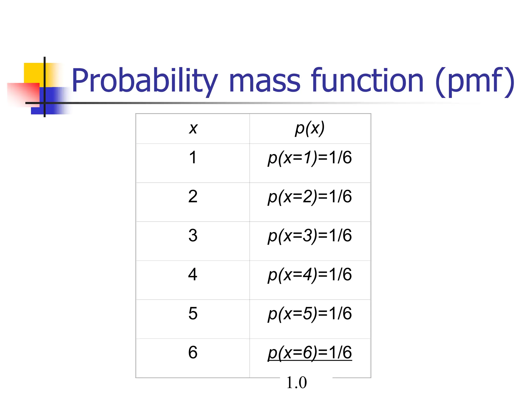 Probability mass function (pmf)
x p(x)
1 p(x=1)=1/6
2 p(x=2)=1/6
3 p(x=3)=1/6
4 p(x=4)=1/6
5 p(x=5)=1/6
6 p(x=6)=1/6
1.0
 