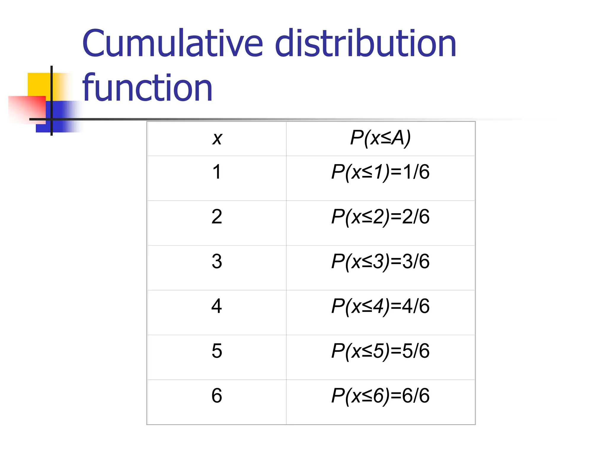 Cumulative distribution
function
x P(x≤A)
1 P(x≤1)=1/6
2 P(x≤2)=2/6
3 P(x≤3)=3/6
4 P(x≤4)=4/6
5 P(x≤5)=5/6
6 P(x≤6)=6/6
 