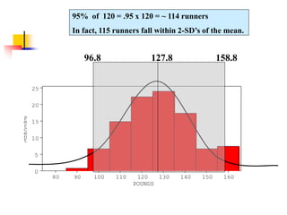 80 90 100 110 120 130 140 150 160
0
5
10
15
20
25
P
e
r
c
e
n
t
POUNDS
127.8
96.8
95% of 120 = .95 x 120 = ~ 114 runners
In fact, 115 runners fall within 2-SD’s of the mean.
158.8
 
