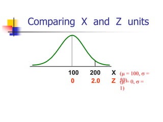 Comparing X and Z units
Z
100
2.0
0
200 X ( = 100,  =
50)
( = 0,  =
1)
 