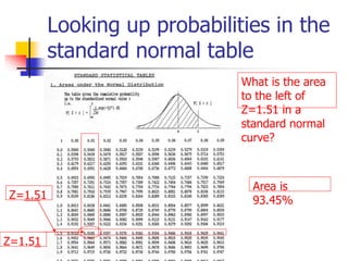 Looking up probabilities in the
standard normal table
What is the area
to the left of
Z=1.51 in a
standard normal
curve?
Z=1.51
Z=1.51
Area is
93.45%
 