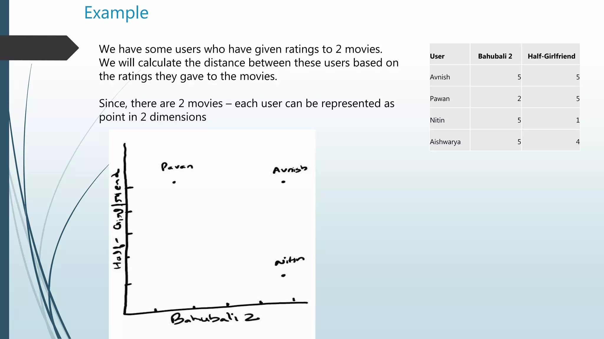 Example
User Bahubali 2 Half-Girlfriend
Avnish 5 5
Pawan 2 5
Nitin 5 1
Aishwarya 5 4
We have some users who have given ratings to 2 movies.
We will calculate the distance between these users based on
the ratings they gave to the movies.
Since, there are 2 movies – each user can be represented as
point in 2 dimensions
 
