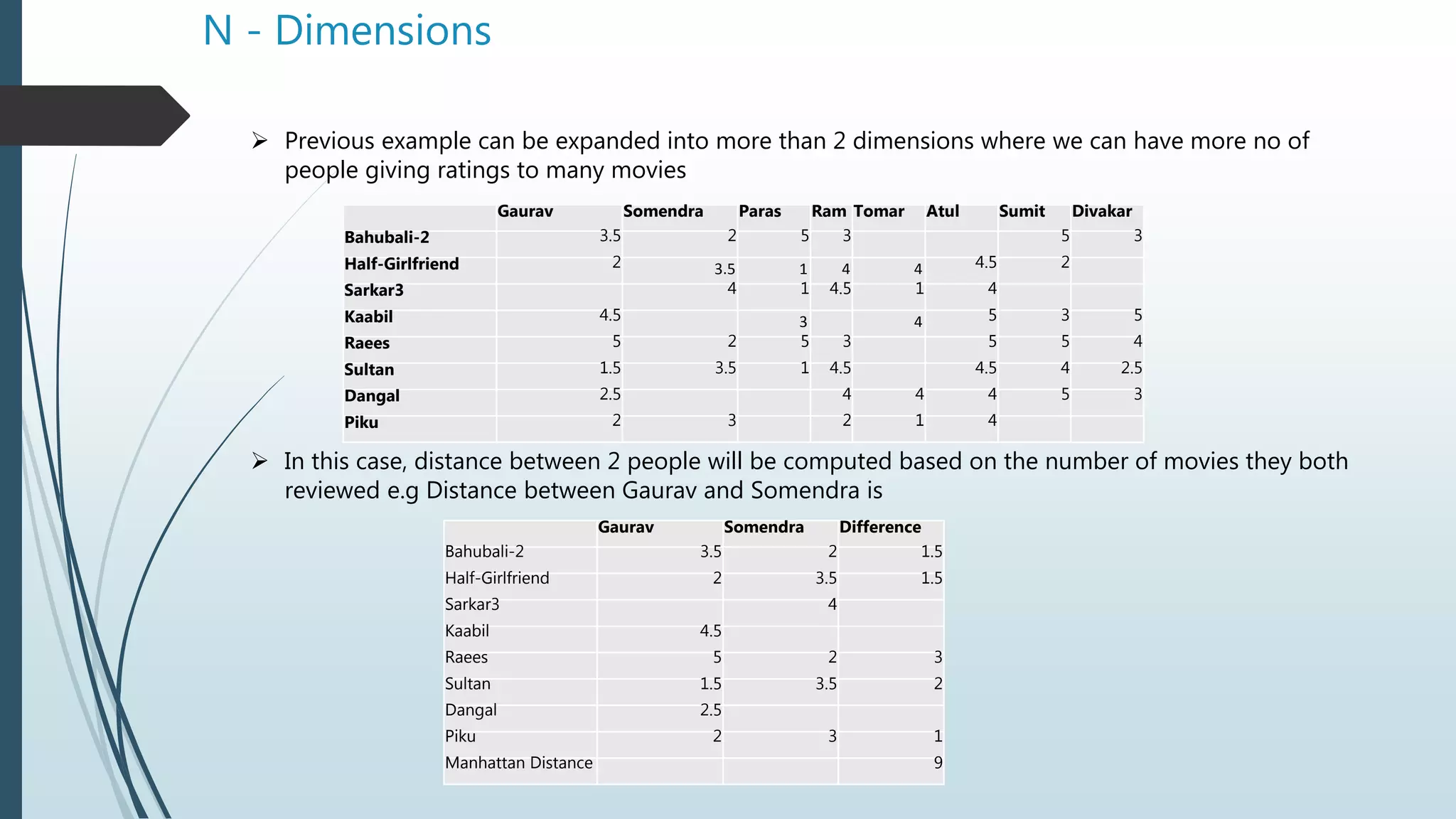 N - Dimensions
 Previous example can be expanded into more than 2 dimensions where we can have more no of
people giving ratings to many movies
 In this case, distance between 2 people will be computed based on the number of movies they both
reviewed e.g Distance between Gaurav and Somendra is
Gaurav Somendra Paras Ram Tomar Atul Sumit Divakar
Bahubali-2 3.5 2 5 3 5 3
Half-Girlfriend 2 3.5 1 4 4 4.5 2
Sarkar3 4 1 4.5 1 4
Kaabil 4.5 3 4 5 3 5
Raees 5 2 5 3 5 5 4
Sultan 1.5 3.5 1 4.5 4.5 4 2.5
Dangal 2.5 4 4 4 5 3
Piku 2 3 2 1 4
Gaurav Somendra Difference
Bahubali-2 3.5 2 1.5
Half-Girlfriend 2 3.5 1.5
Sarkar3 4
Kaabil 4.5
Raees 5 2 3
Sultan 1.5 3.5 2
Dangal 2.5
Piku 2 3 1
Manhattan Distance 9
 