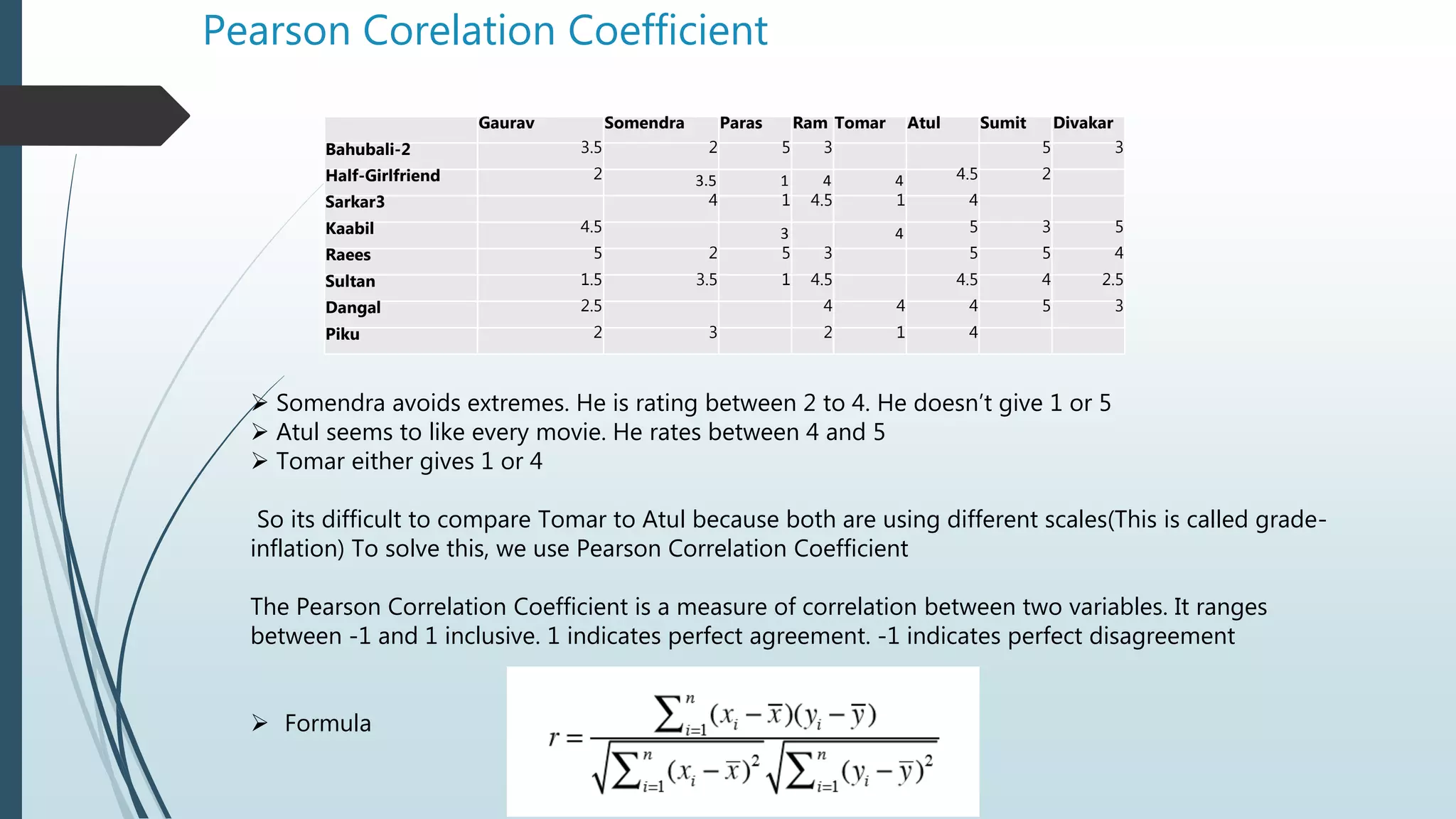 Pearson Corelation Coefficient
 Somendra avoids extremes. He is rating between 2 to 4. He doesn’t give 1 or 5
 Atul seems to like every movie. He rates between 4 and 5
 Tomar either gives 1 or 4
So its difficult to compare Tomar to Atul because both are using different scales(This is called grade-
inflation) To solve this, we use Pearson Correlation Coefficient
The Pearson Correlation Coefficient is a measure of correlation between two variables. It ranges
between -1 and 1 inclusive. 1 indicates perfect agreement. -1 indicates perfect disagreement
 Formula
Gaurav Somendra Paras Ram Tomar Atul Sumit Divakar
Bahubali-2 3.5 2 5 3 5 3
Half-Girlfriend 2 3.5 1 4 4 4.5 2
Sarkar3 4 1 4.5 1 4
Kaabil 4.5 3 4 5 3 5
Raees 5 2 5 3 5 5 4
Sultan 1.5 3.5 1 4.5 4.5 4 2.5
Dangal 2.5 4 4 4 5 3
Piku 2 3 2 1 4
 