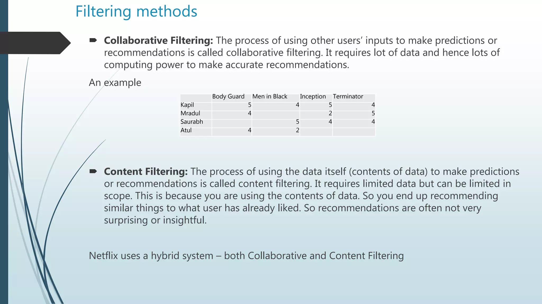 Filtering methods
 Collaborative Filtering: The process of using other users’ inputs to make predictions or
recommendations is called collaborative filtering. It requires lot of data and hence lots of
computing power to make accurate recommendations.
An example
 Content Filtering: The process of using the data itself (contents of data) to make predictions
or recommendations is called content filtering. It requires limited data but can be limited in
scope. This is because you are using the contents of data. So you end up recommending
similar things to what user has already liked. So recommendations are often not very
surprising or insightful.
Netflix uses a hybrid system – both Collaborative and Content Filtering
Body Guard Men in Black Inception Terminator
Kapil 5 4 5 4
Mradul 4 2 5
Saurabh 5 4 4
Atul 4 2
 