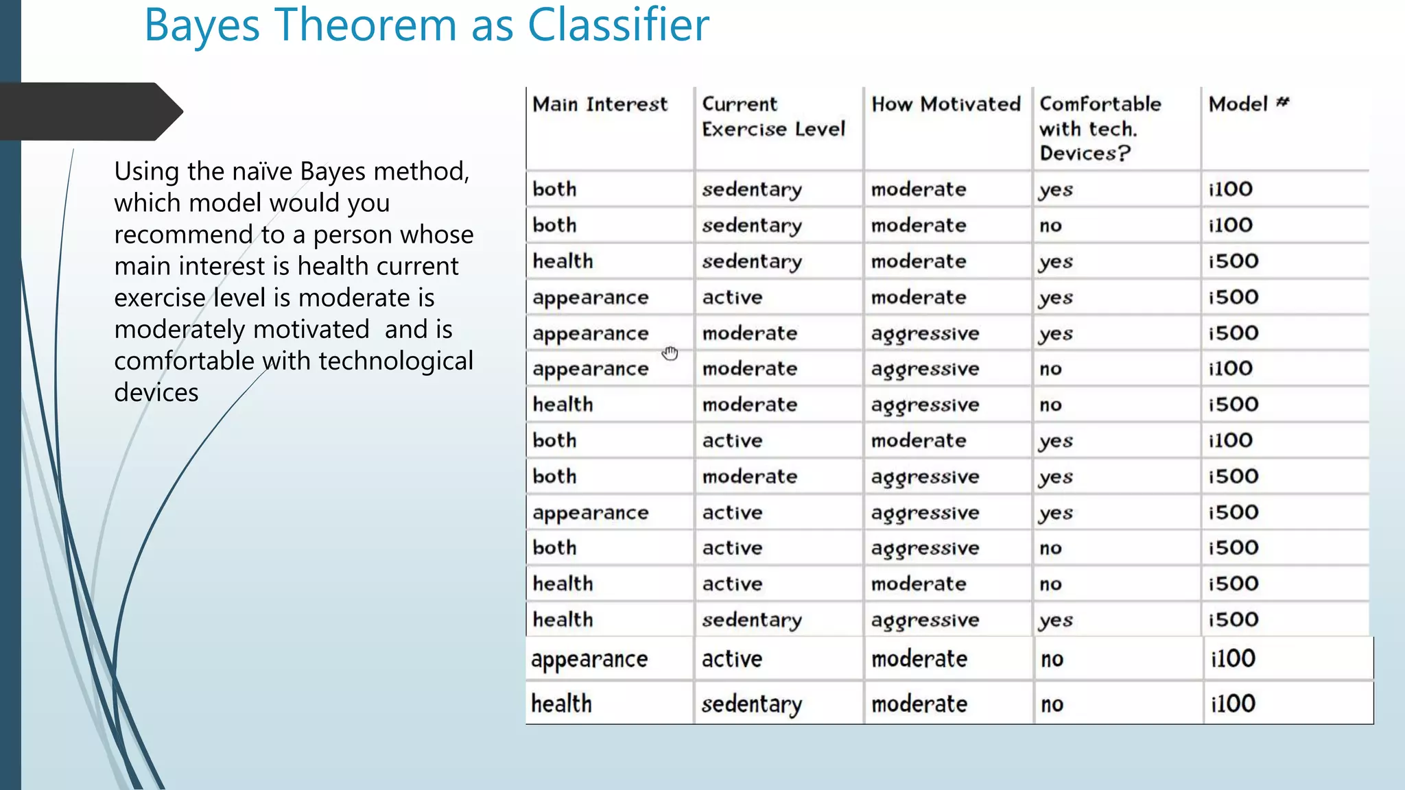 Bayes Theorem as Classifier
Using the naïve Bayes method,
which model would you
recommend to a person whose
main interest is health current
exercise level is moderate is
moderately motivated and is
comfortable with technological
devices
 
