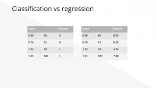 Classiﬁcation vs regression
Input	 Output	
0.98	 68	 0	
0.76	 42	 0	
1.23	 78	 1	
1.91	 109	 1	
Input	 Output	
0.98	 68	 0.23	
0.76	 42	 0.15	
1.23	 78	 4.74	
1.91	 109	 7.98	
 