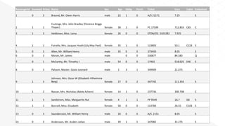 PassengerId	 Survived	Pclass	 Name	 Sex	 Age	 SibSp	 Parch	 Ticket	 Fare	 Cabin	 Embarked	
1	 0	 3	 Braund,	Mr.	Owen	Harris	 male	 22	 1	 0	 A/5	21171	 7.25	 S	
2	 1	 1	
Cumings,	Mrs.	John	Bradley	(Florence	Briggs	
Thayer)	 female	 38	 1	 0	 PC	17599	 712.833	 C85	 C	
3	 1	 3	 Heikkinen,	Miss.	Laina	 female	 26	 0	 0	 STON/O2.	3101282	 7.925	 S	
4	 1	 1	 Futrelle,	Mrs.	Jacques	Heath	(Lily	May	Peel)	 female	 35	 1	 0	 113803	 53.1	 C123	 S	
5	 0	 3	 Allen,	Mr.	William	Henry	 male	 35	 0	 0	 373450	 8.05	 S	
6	 0	 3	 Moran,	Mr.	James	 male	 0	 0	 330877	 84.583	 Q	
7	 0	 1	 McCarthy,	Mr.	Timothy	J	 male	 54	 0	 0	 17463	 518.625	 E46	 S	
8	 0	 3	 Palsson,	Master.	Gosta	Leonard	 male	 2	 3	 1	 349909	 21.075	 S	
9	 1	 3	
Johnson,	Mrs.	Oscar	W	(Elisabeth	Vilhelmina	
Berg)	 female	 27	 0	 2	 347742	 111.333	 S	
10	 1	 2	 Nasser,	Mrs.	Nicholas	(Adele	Achem)	 female	 14	 1	 0	 237736	 300.708	 C	
11	 1	 3	 Sandstrom,	Miss.	Marguerite	Rut	 female	 4	 1	 1	 PP	9549	 16.7	 G6	 S	
12	 1	 1	 Bonnell,	Miss.	Elizabeth	 female	 58	 0	 0	 113783	 26.55	 C103	 S	
13	 0	 3	 Saundercock,	Mr.	William	Henry	 male	 20	 0	 0	 A/5.	2151	 8.05	 S	
14	 0	 3	 Andersson,	Mr.	Anders	Johan	 male	 39	 1	 5	 347082	 31.275	 S	
 