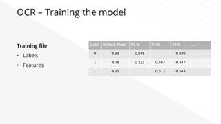 OCR – Training the model
Training ﬁle
•  Labels
•  Features
Label	 %	Black	Pixels	 X1	%	 X2	%	 X3	%	 …	
0	 0.33	 0.546	 0.840	
1	 0.78	 0.123	 0.567	 0.347	
1	 0.75	 0.512	 0.543	
 