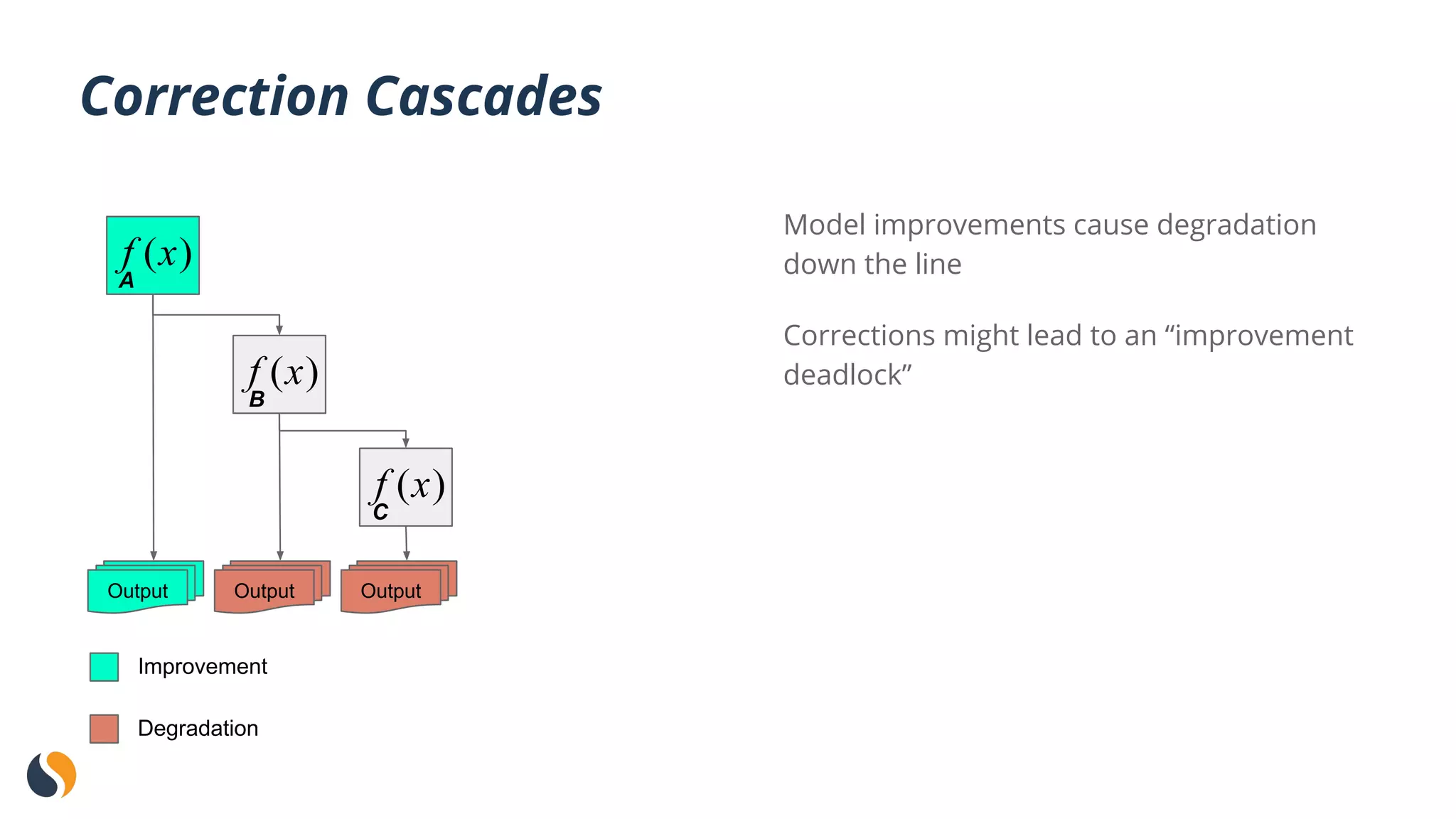 Correction Cascades
Output Output Output
Improvement
Degradation
Model improvements cause degradation
down the line
Corrections might lead to an “improvement
deadlock”
A
B
C
 
