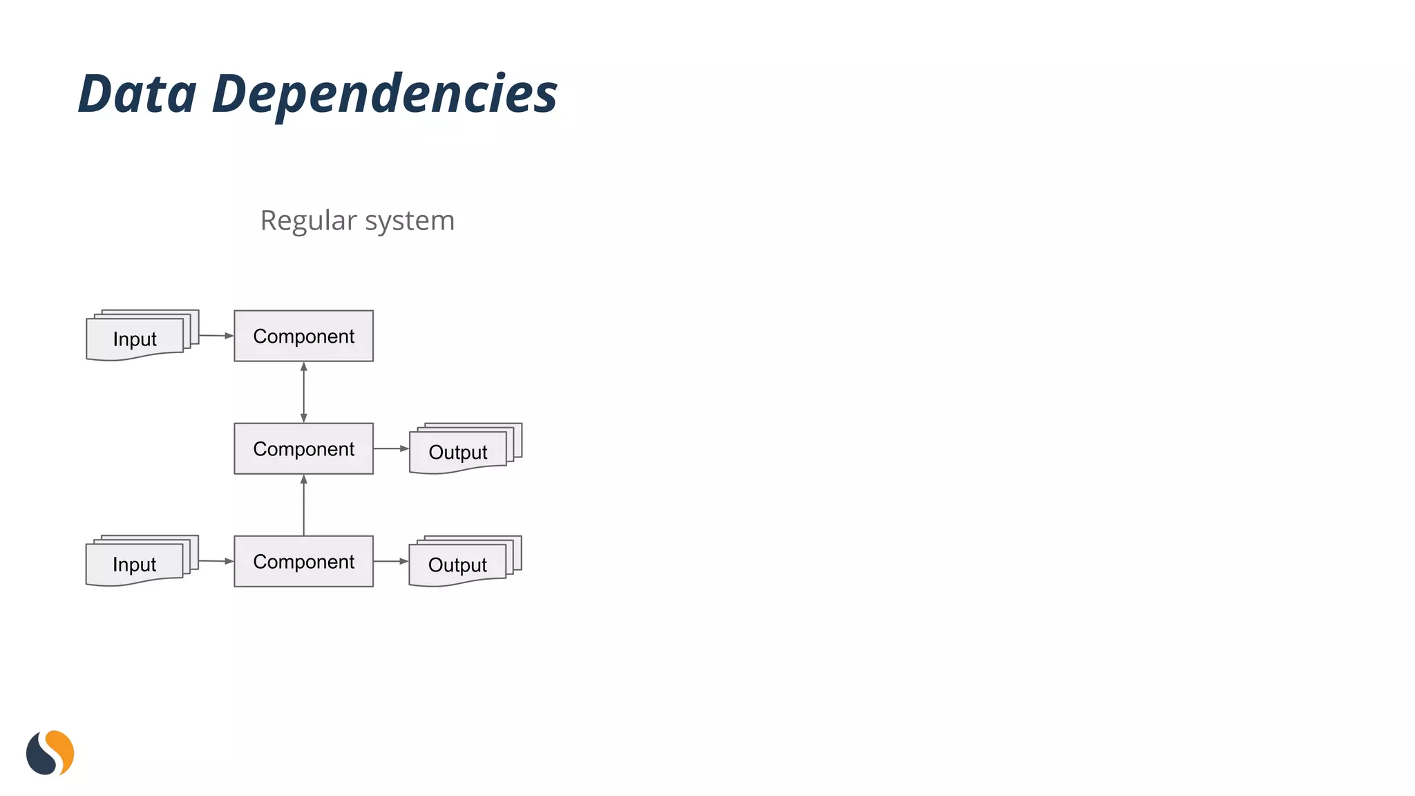 Data Dependencies
Regular system
ComponentInput
Component Output
ComponentInput Output
 