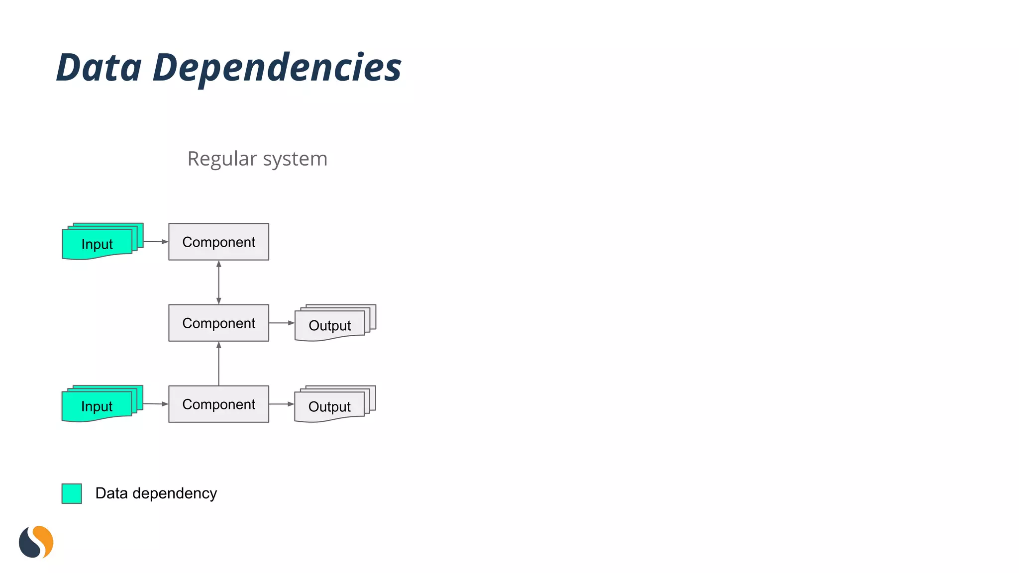 Data Dependencies
Regular system
ComponentInput
Component Output
ComponentInput Output
Data dependency
 