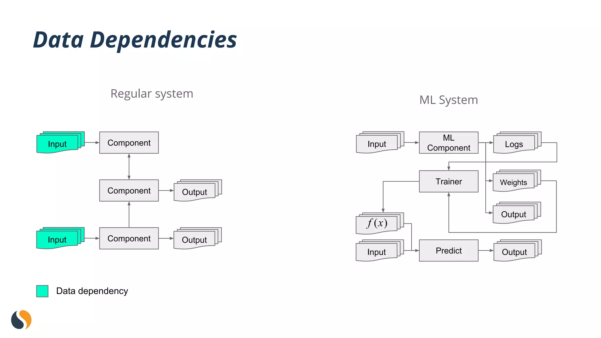 Data Dependencies
Regular system
ComponentInput
ML System
Component Output
ComponentInput Output
Input Logs
Weights
Output
ML
Component
Trainer
PredictInput Output
Data dependency
 