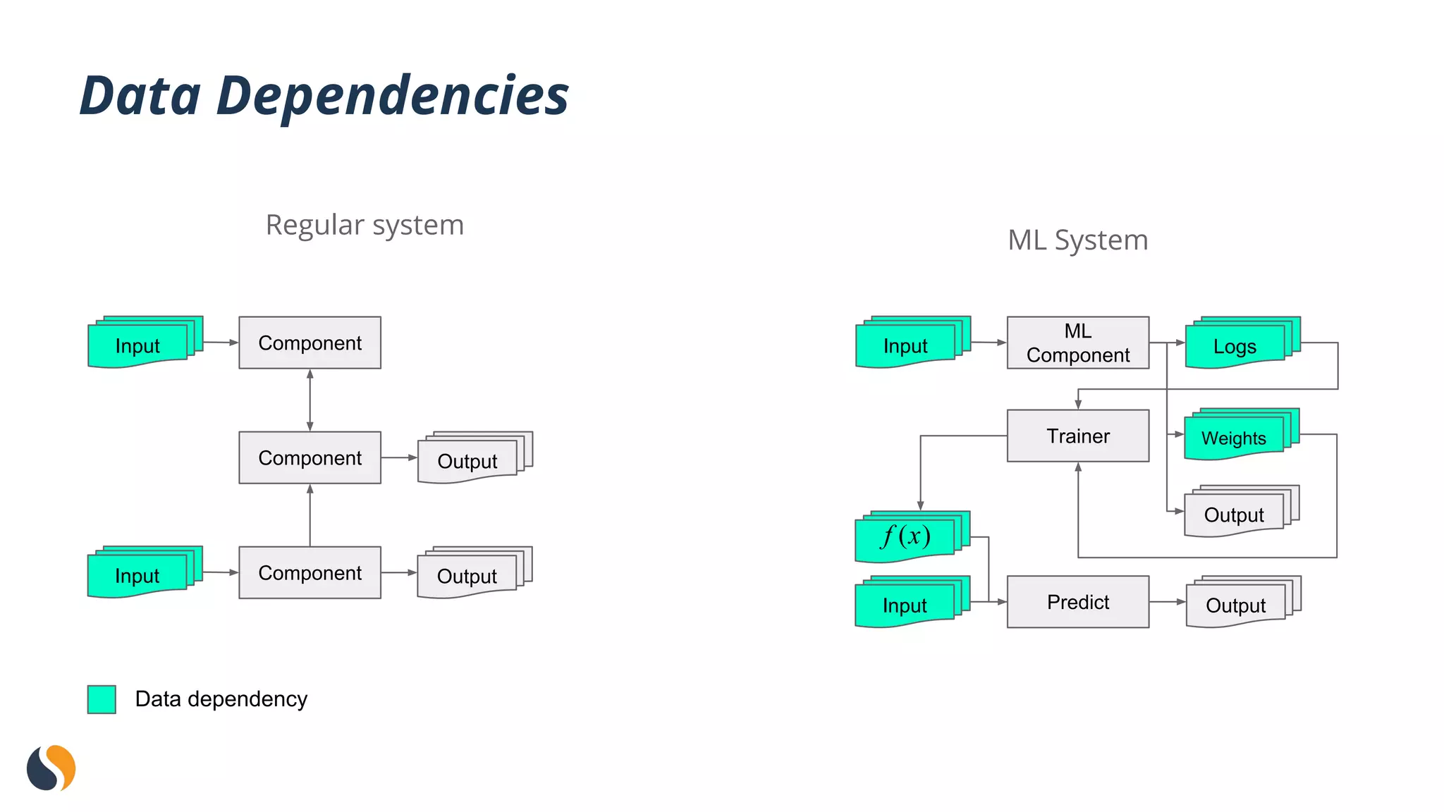 Data Dependencies
Regular system
ComponentInput
ML System
Component Output
ComponentInput Output
Input Logs
Weights
Output
ML
Component
Trainer
PredictInput Output
Data dependency
 