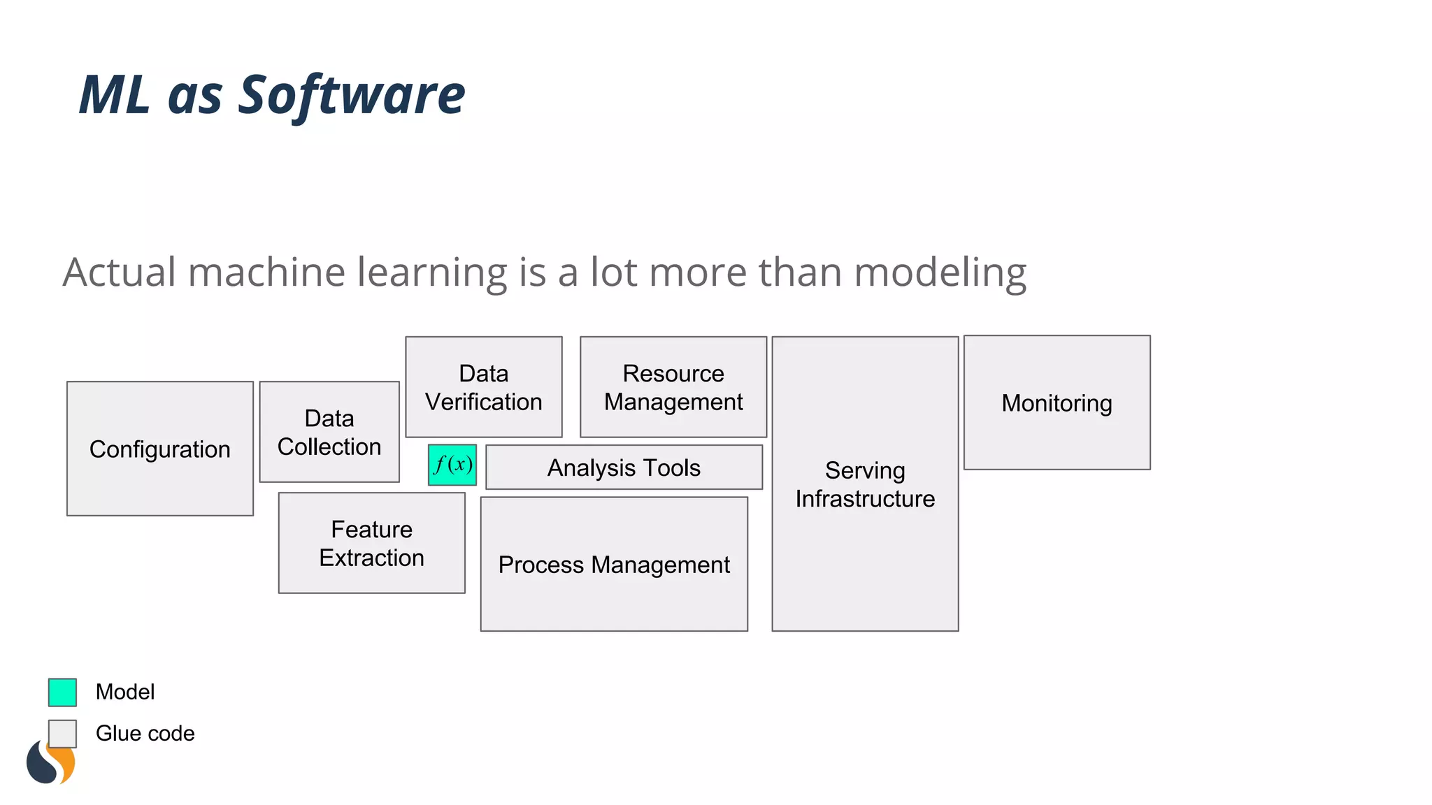 ML as Software
Actual machine learning is a lot more than modeling
Configuration
Data
Collection
Feature
Extraction
Data
Verification
Process Management
Resource
Management
Analysis Tools Serving
Infrastructure
Monitoring
Model
Glue code
 