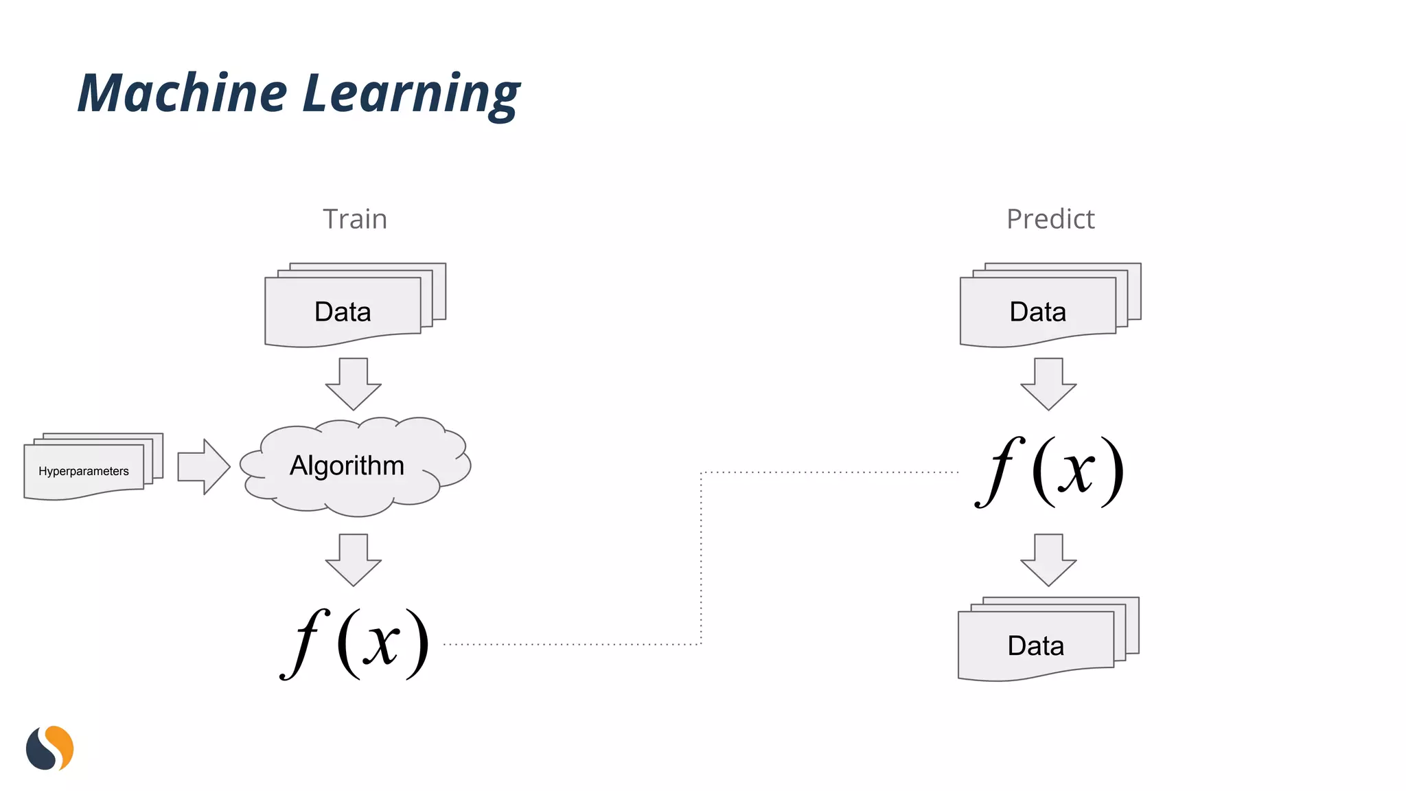 Machine Learning
Train Predict
Data
Algorithm
Data
Data
Hyperparameters
 