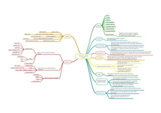 Machine learning Mind Map | PPT