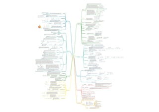Machine learning Mind Map | PPT