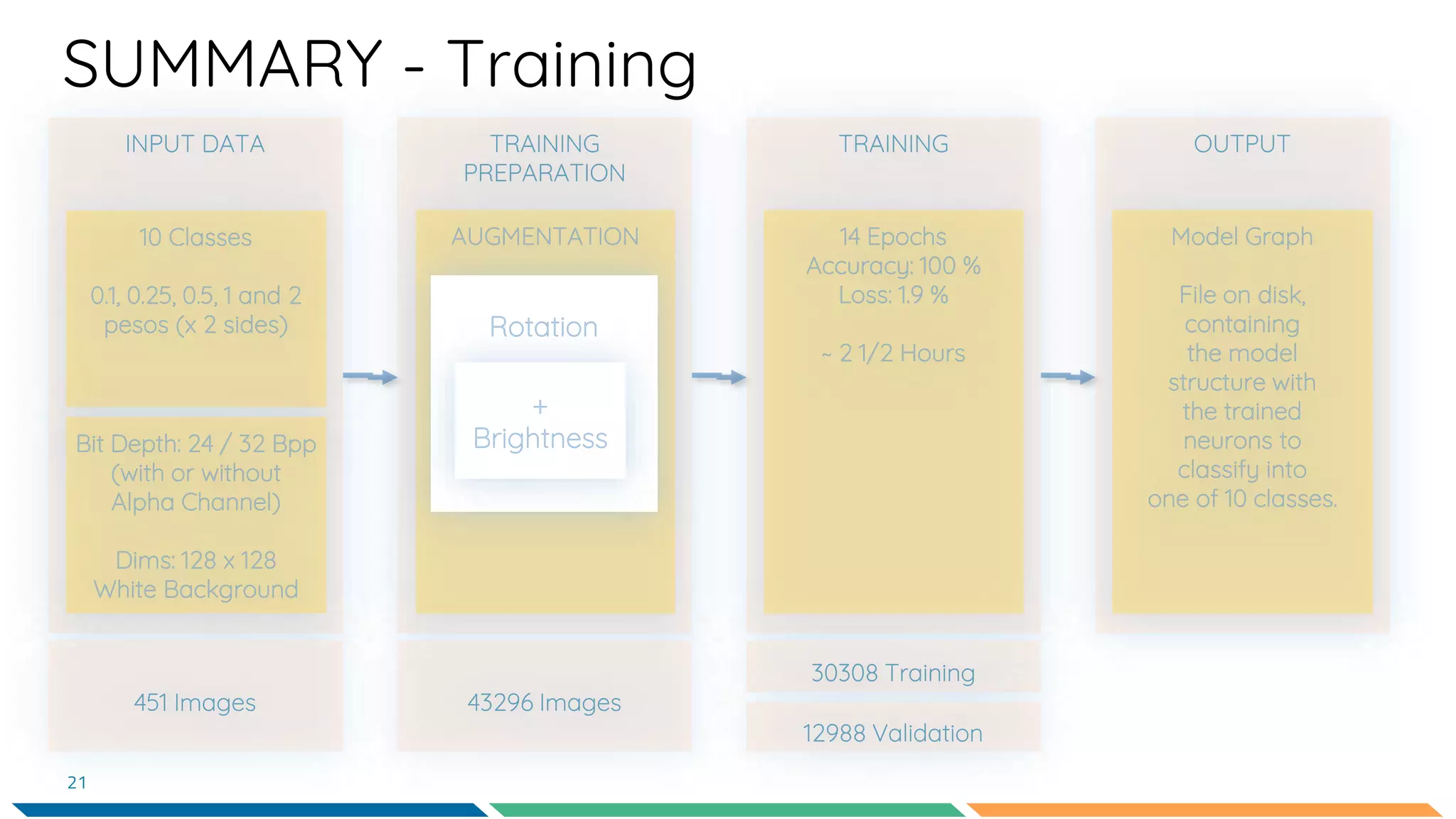 SUMMARY - Training
21
 