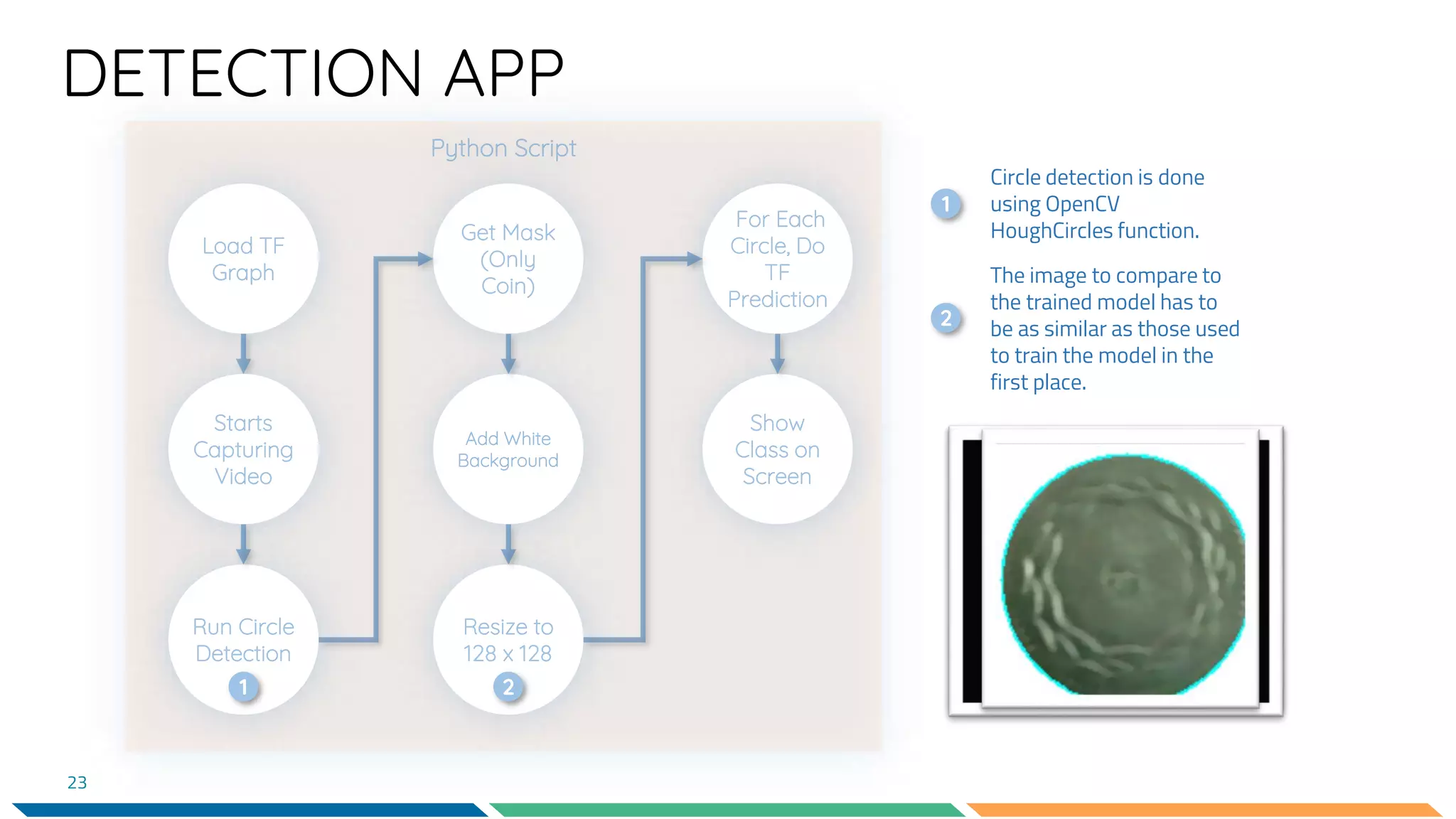 DETECTION APP
23
Circle detection is done
using OpenCV
HoughCircles function.
1
2
The image to compare to
the trained model has to
be as similar as those used
to train the model in the
first place.
1 2
 