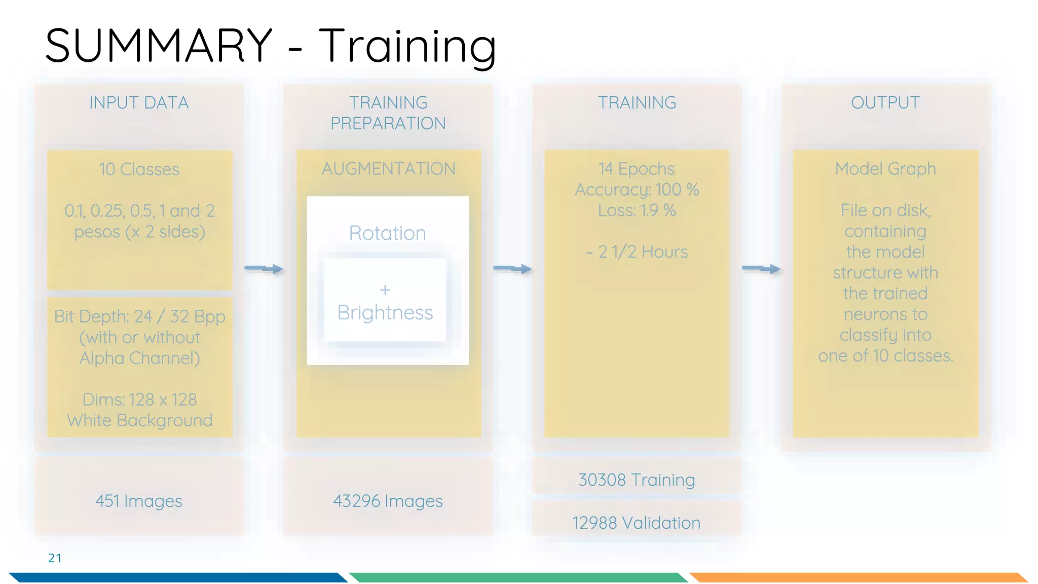 SUMMARY - Training
21
 