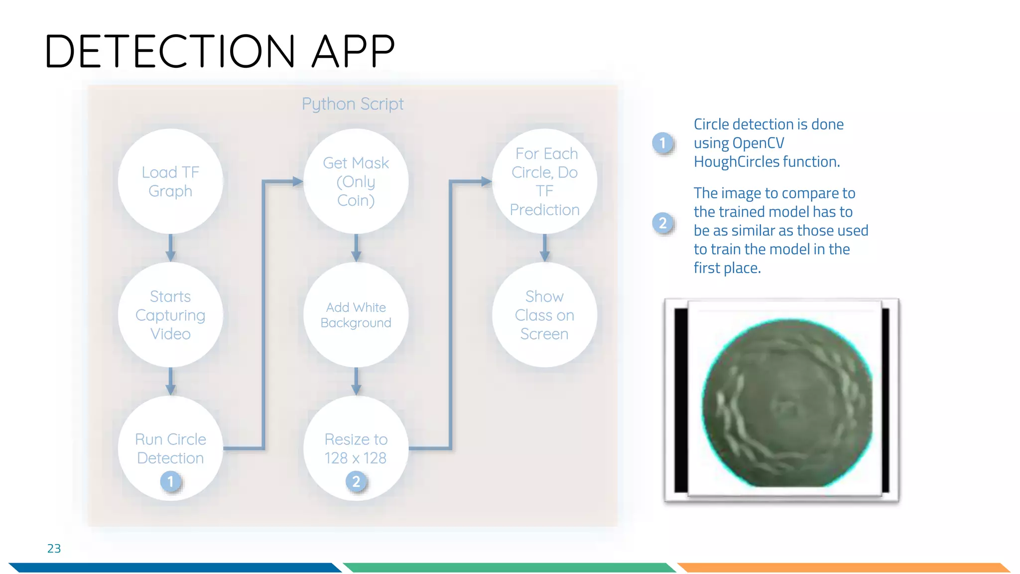 DETECTION APP
23
Circle detection is done
using OpenCV
HoughCircles function.
1
2
The image to compare to
the trained model has to
be as similar as those used
to train the model in the
first place.
1 2
 