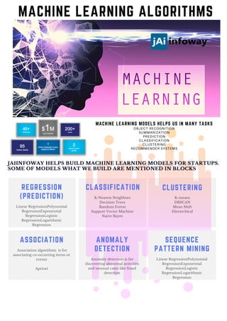 MACHINE LEARNING ALGORITHMS
MACHINE LEARNING MODELS HELPS US IN MANY TASKS
OBJECT RECOGNITION
SUMMARIZATION
PREDICTION
CLASSIFICATION
CLUSTERING
RECOMMENDER SYSTEMS
REGRESSION
(PREDICTION)
Linear RegressionPolynomial
RegressionExponential
RegressionLogistic
RegressionLogarithmic
Regression
SEQUENCE
PATTERN MINING
Linear RegressionPolynomial
RegressionExponential
RegressionLogistic
RegressionLogarithmic
Regression
CLUSTERING
K-means
DBSCAN
Mean Shift
Hierarchical
CLASSIFICATION
K-Nearest Neighbors
Decision Trees
Random Forest
Support Vector Machine
Naive Bayes
JAIINFOWAY HELPS BUILD MACHINE LEARNING MODELS FOR STARTUPS.JAIINFOWAY HELPS BUILD MACHINE LEARNING MODELS FOR STARTUPS.JAIINFOWAY HELPS BUILD MACHINE LEARNING MODELS FOR STARTUPS.
SOME OF MODELS WHAT WE BUILD ARE MENTIONED IN BLOCKSSOME OF MODELS WHAT WE BUILD ARE MENTIONED IN BLOCKSSOME OF MODELS WHAT WE BUILD ARE MENTIONED IN BLOCKS
ASSOCIATION
Association algorithms is for
associating co-occurring items or
events
Apriori
ANOMALY
DETECTION
Anomaly detection is for
discovering abnormal activities
and unusual cases like fraud
detection
 