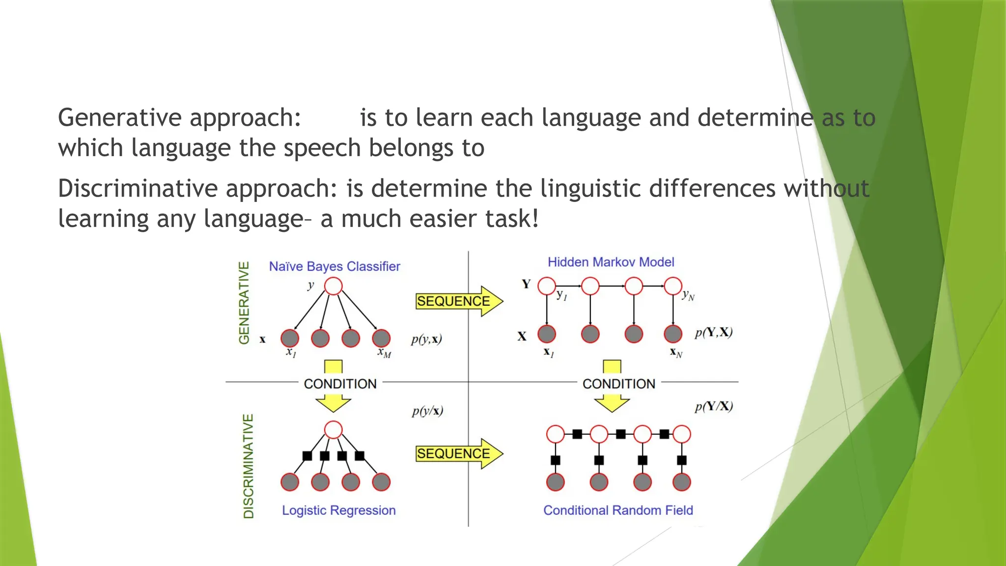 Generative approach: is to learn each language and determine as to
which language the speech belongs to
Discriminative approach: is determine the linguistic differences without
learning any language– a much easier task!
 